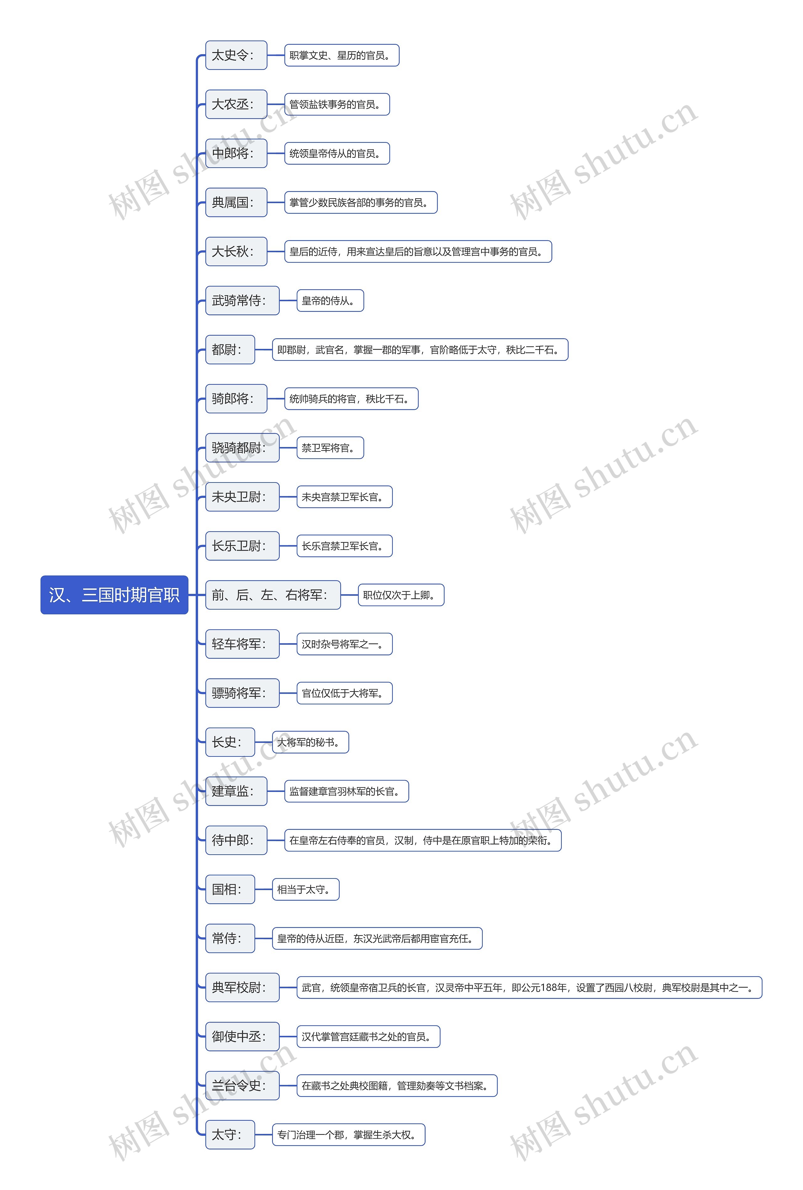 汉、三国时期官职思维导图