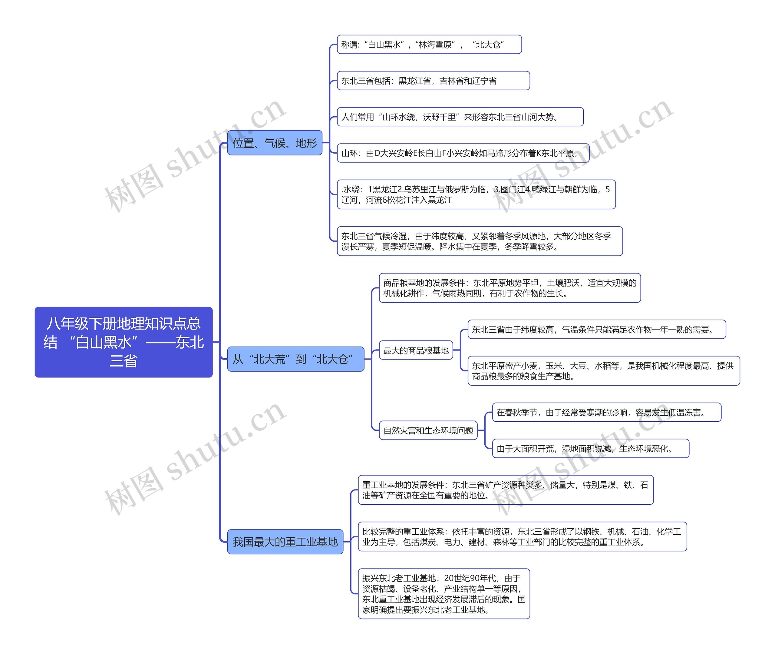 八年级下册地理知识点总结 “白山黑水”——东北三省思维导图