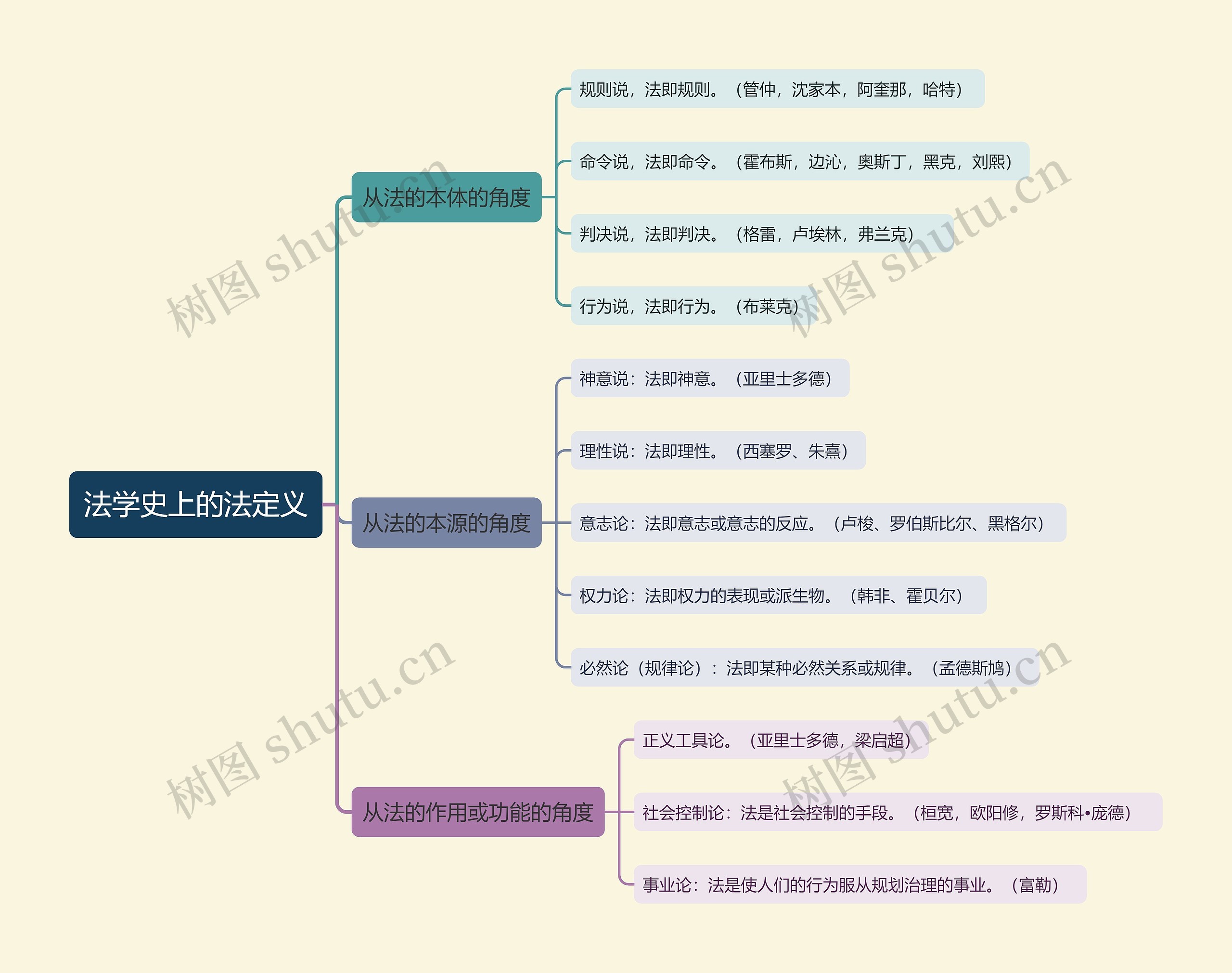 法学史上法定义学说思维导图