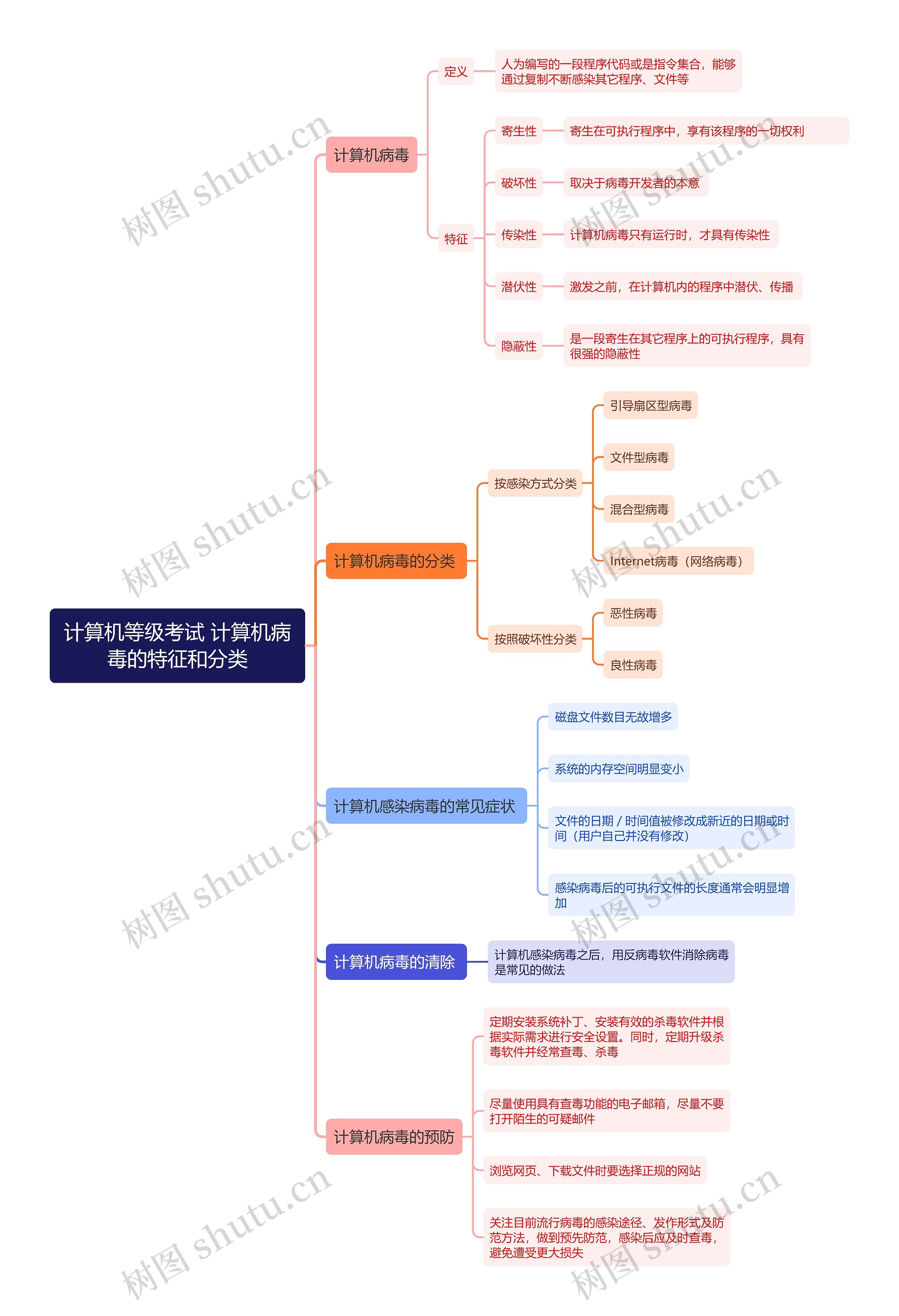 计算机等级考试 计算机病毒的特征和分类