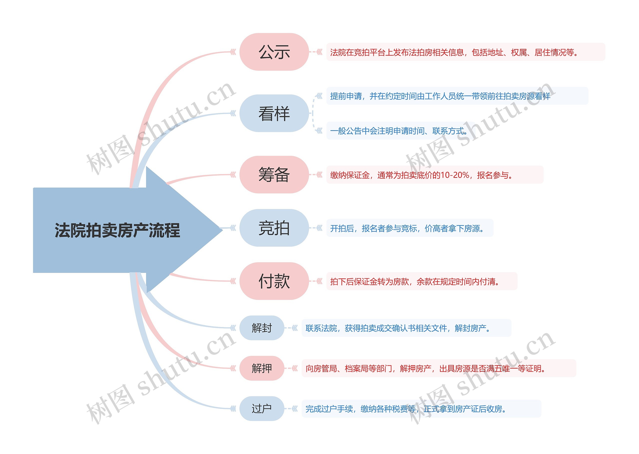 法院拍卖房产流程