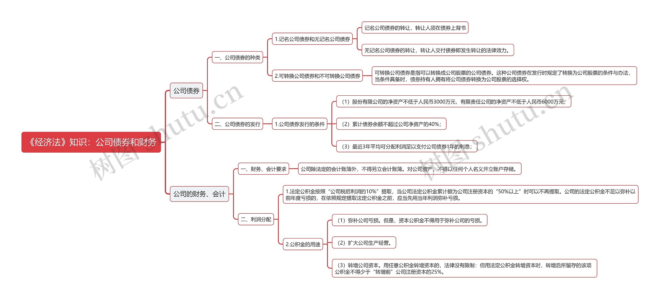 《经济法》知识：公司债券和财务思维导图