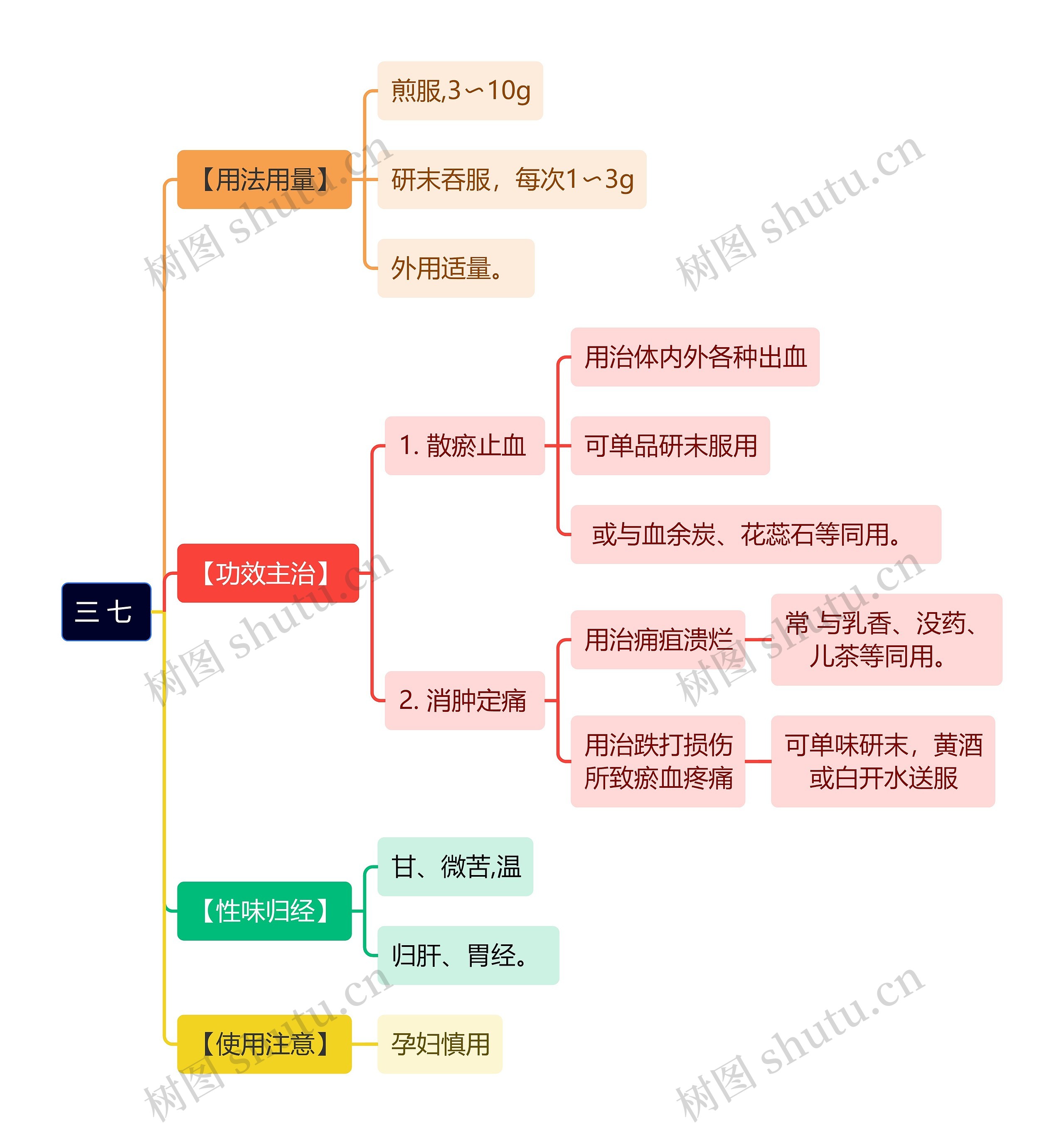 中医知识三 七 思维导图