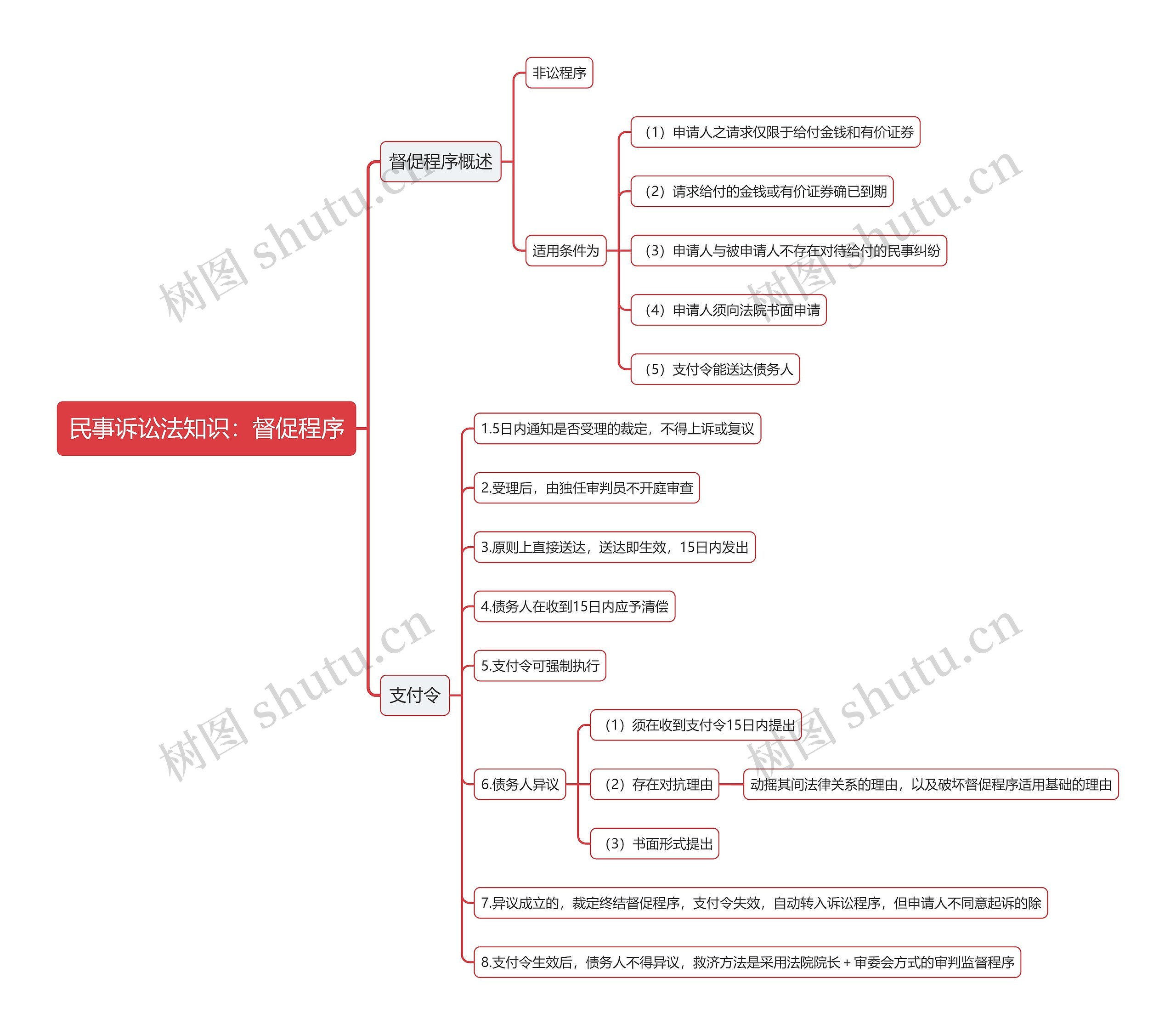 民事诉讼法知识：督促程序思维导图