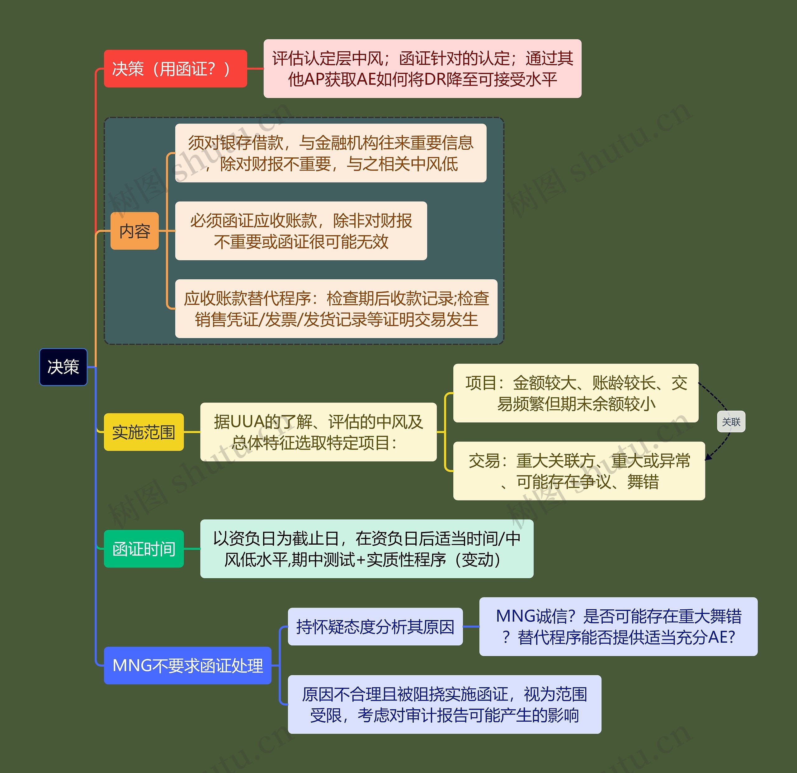 财务会计知识决策思维导图