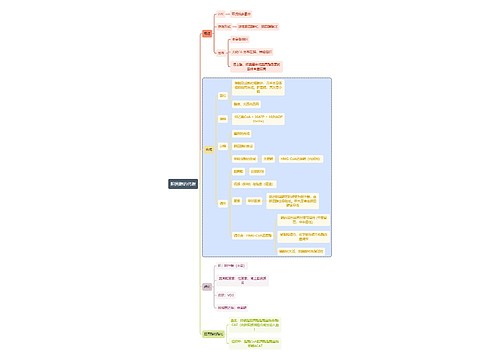 医学知识胆固醇的代谢思维导图