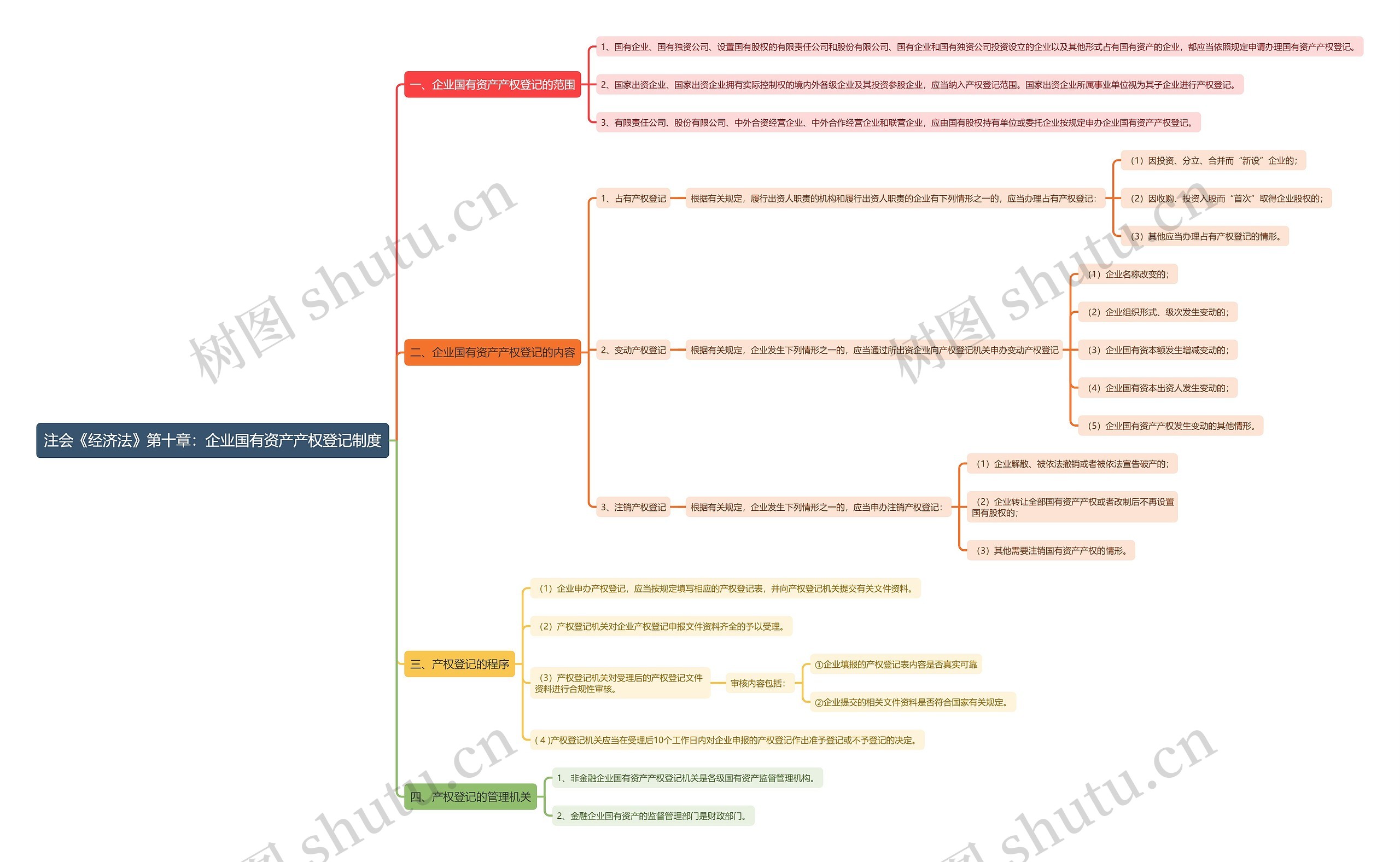 注会《经济法》第十章：企业国有资产产权登记制度思维导图