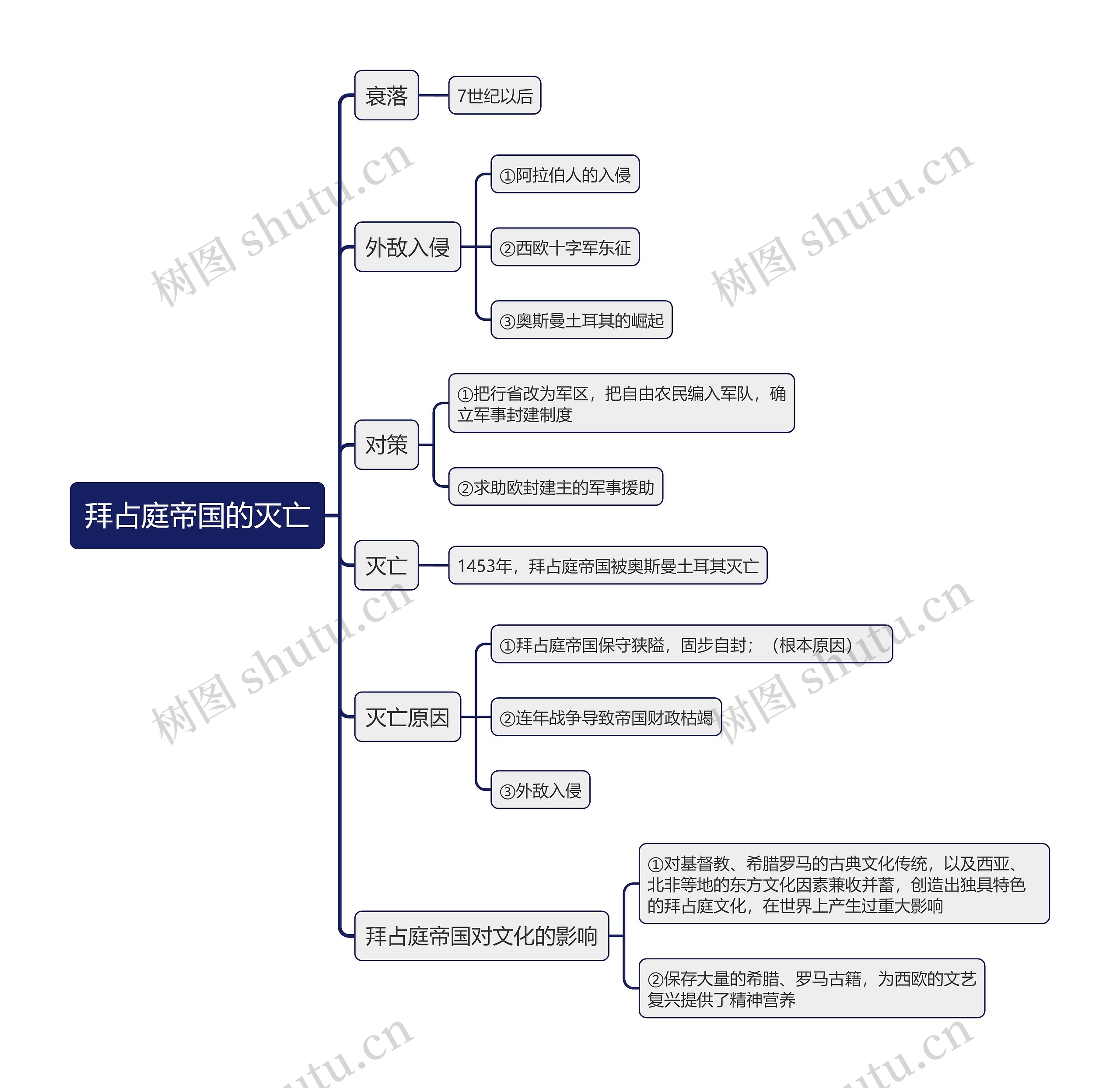 九年级上册历史拜占庭帝国的灭亡的思维导图