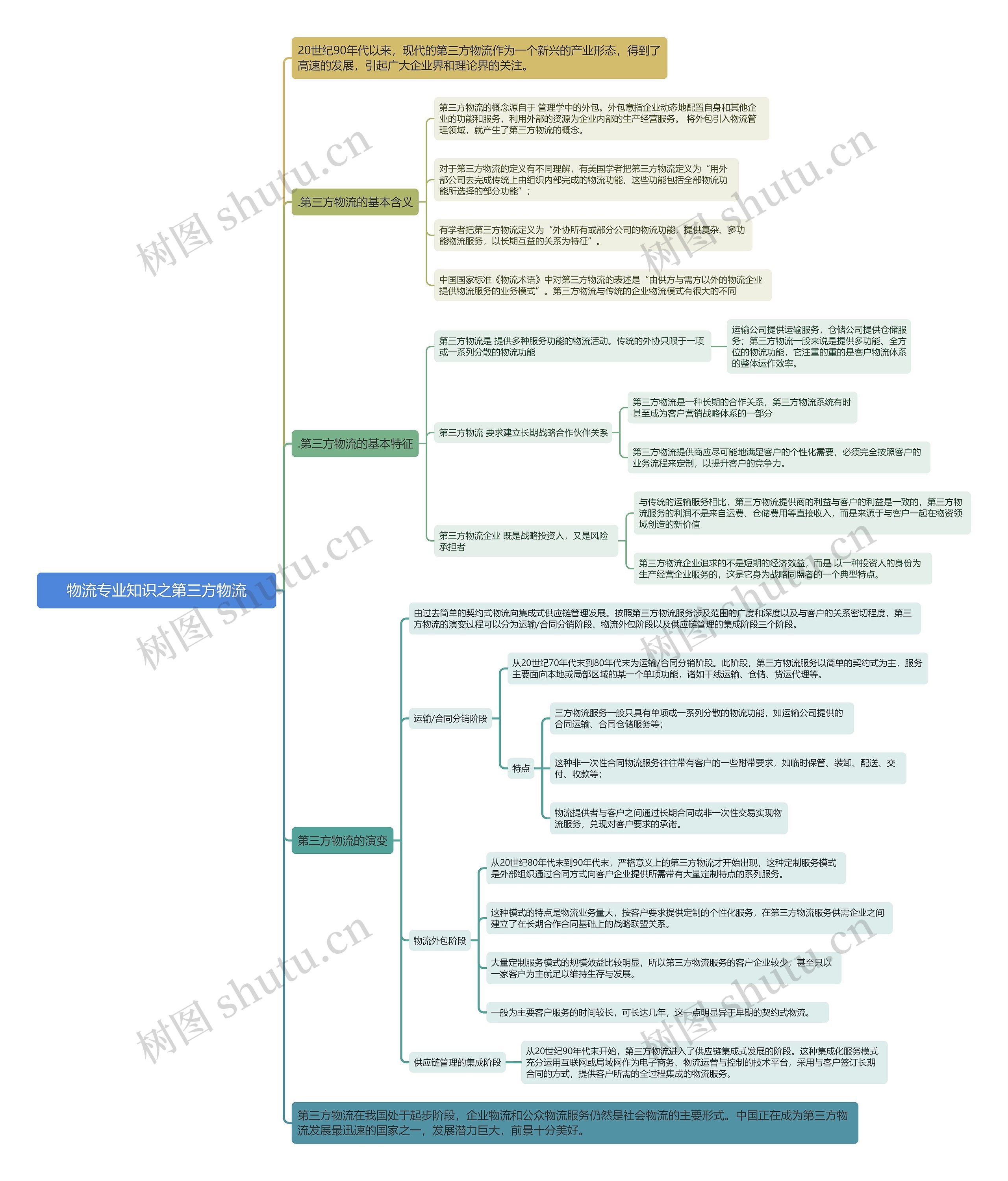 物流专业知识之第三方物流思维导图