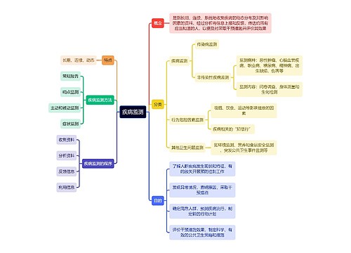 医学知识疾病监测思维导图