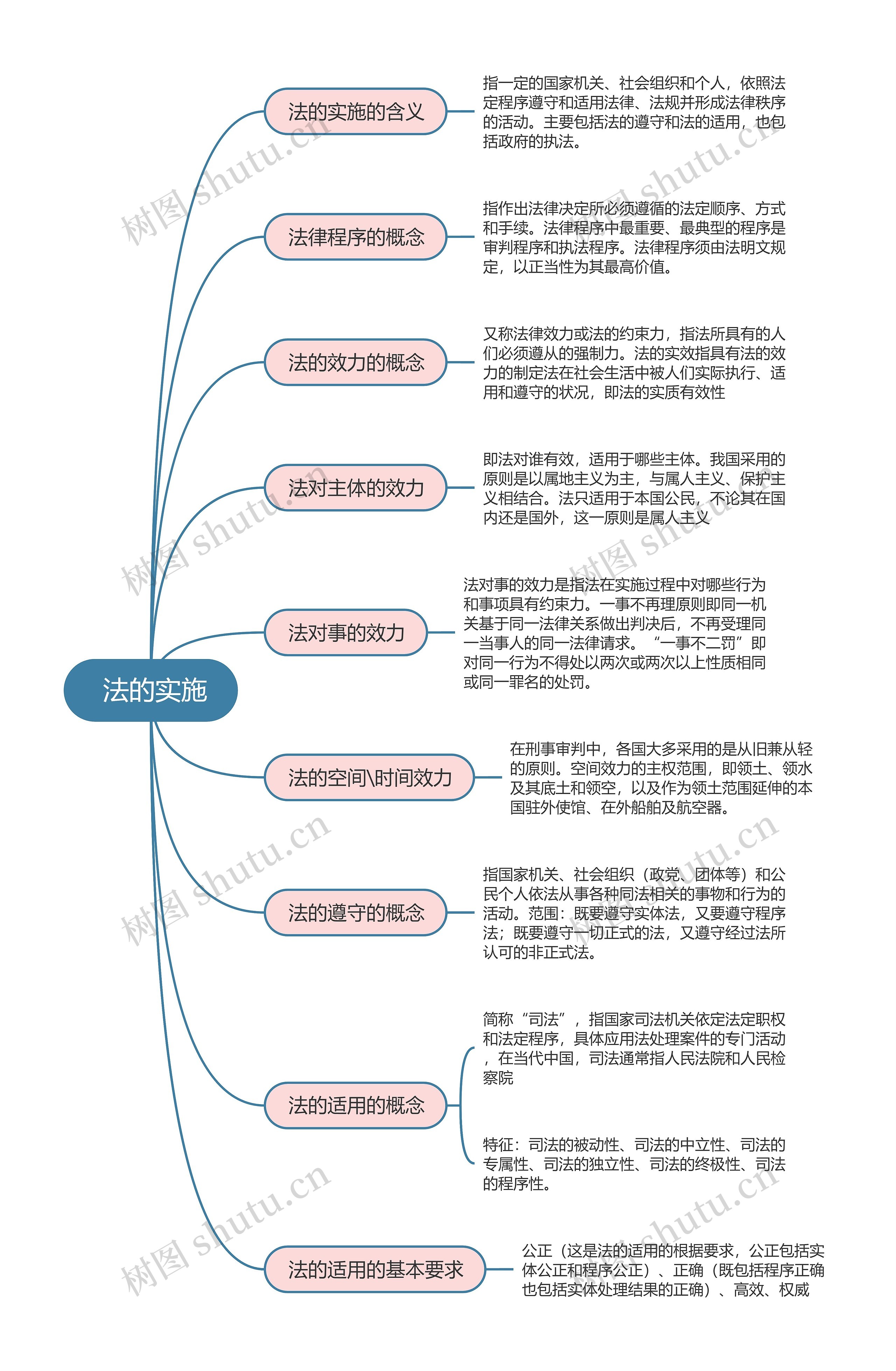 《法理学》第十二章 法的实施思维导图