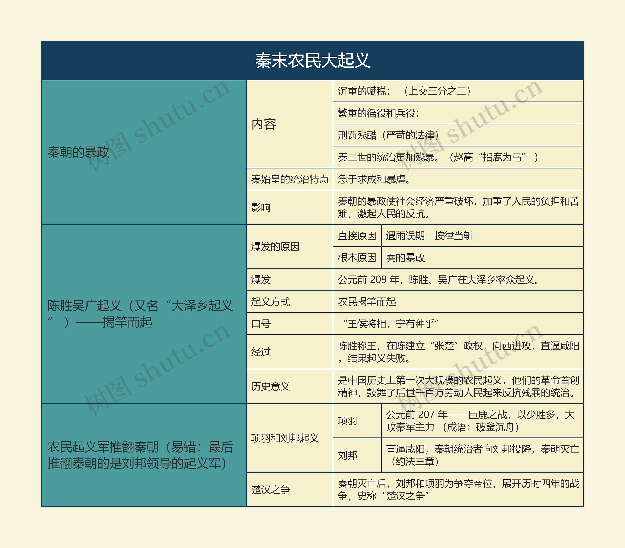 七年级历史上册秦末农民大起义思维导图