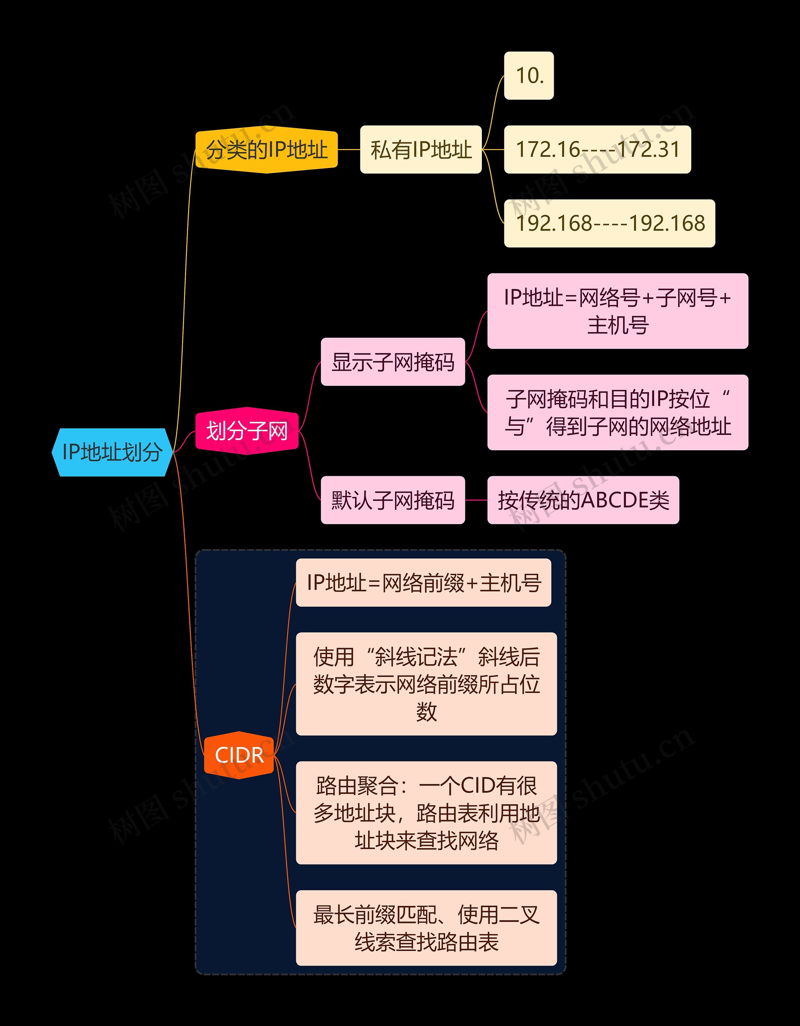 国二计算机考试IP地址划分知识点思维导图