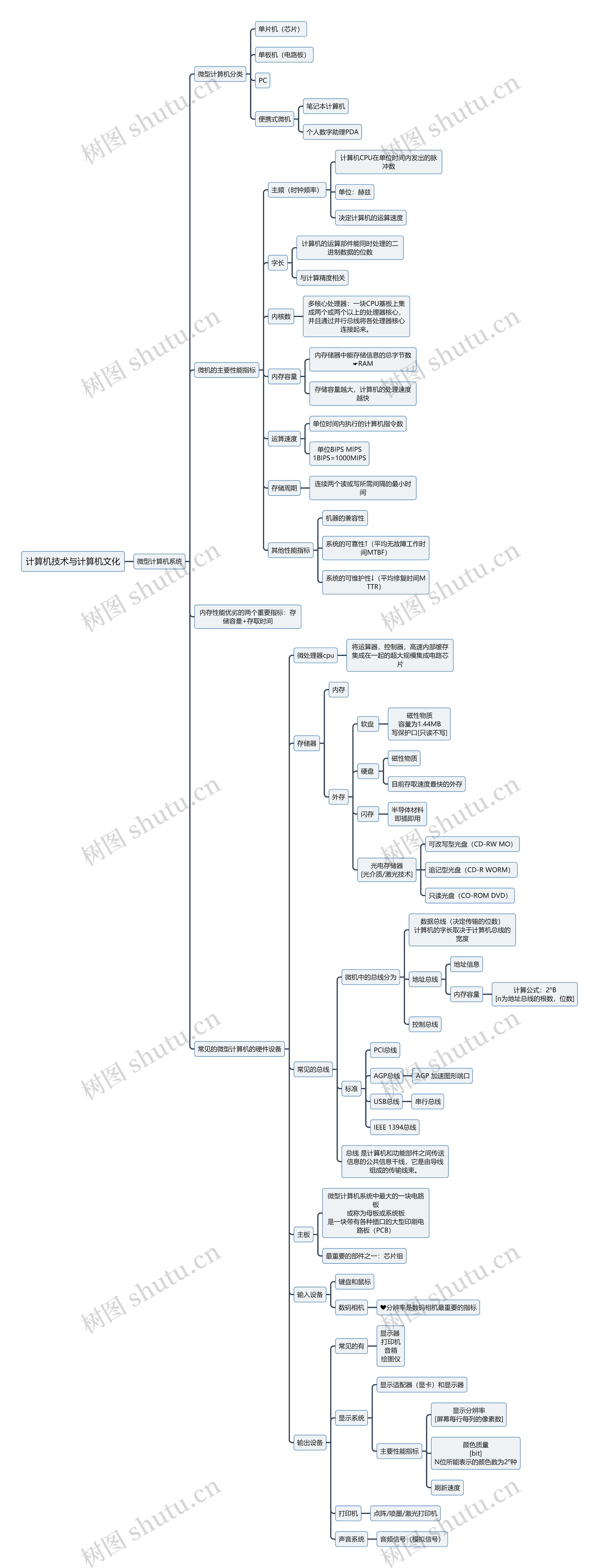 计算机二级计算机技术与计算机文化思维导图