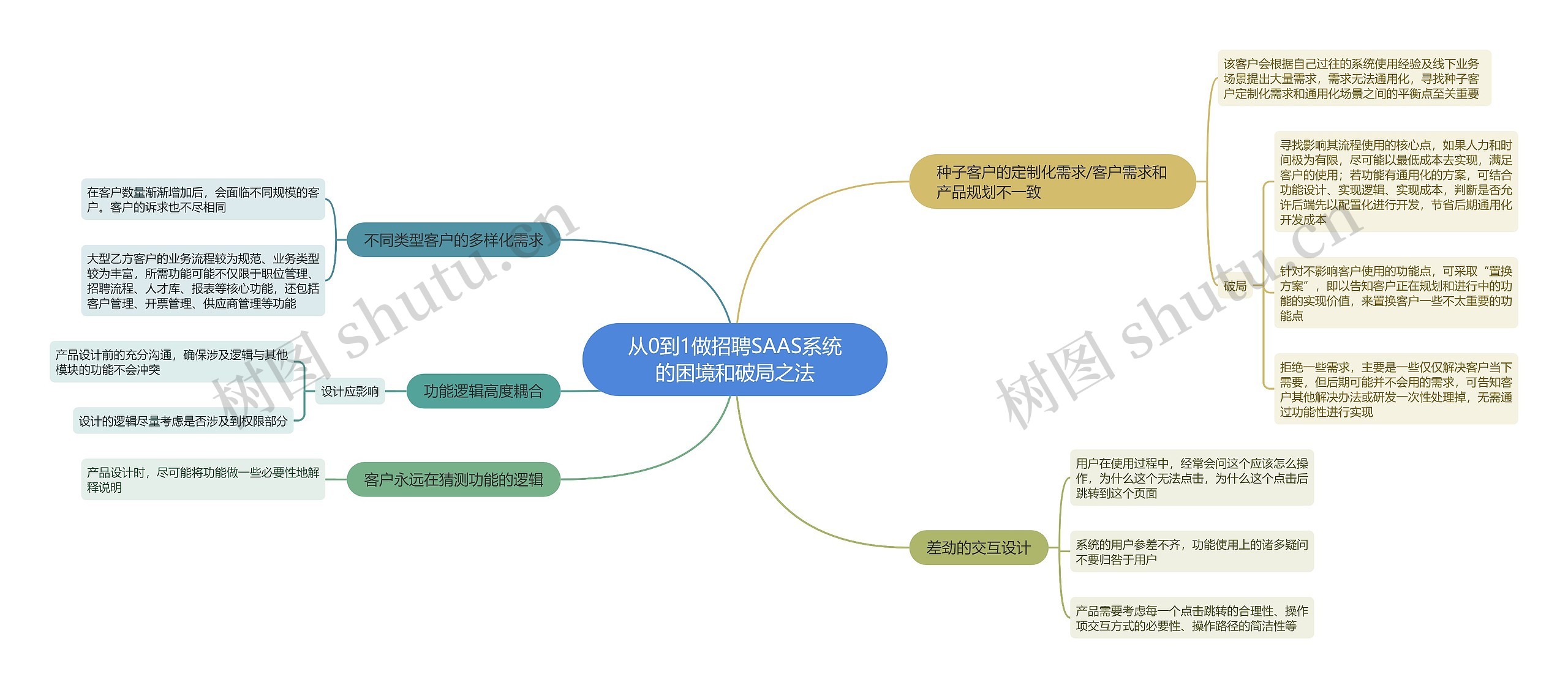 从0到1做招聘SAAS系统的困境和破局之法