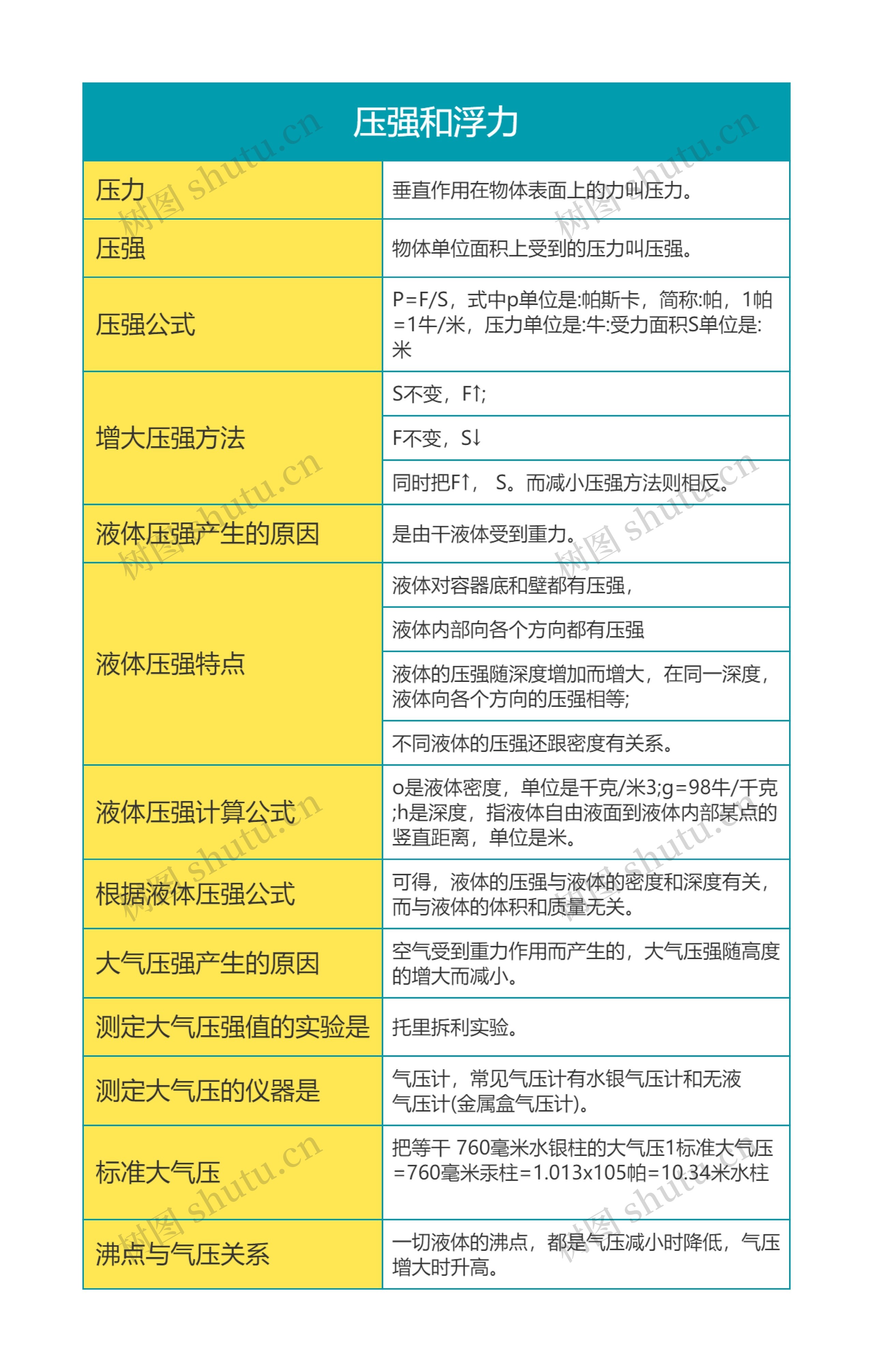 大学物理压强和浮力思维导图