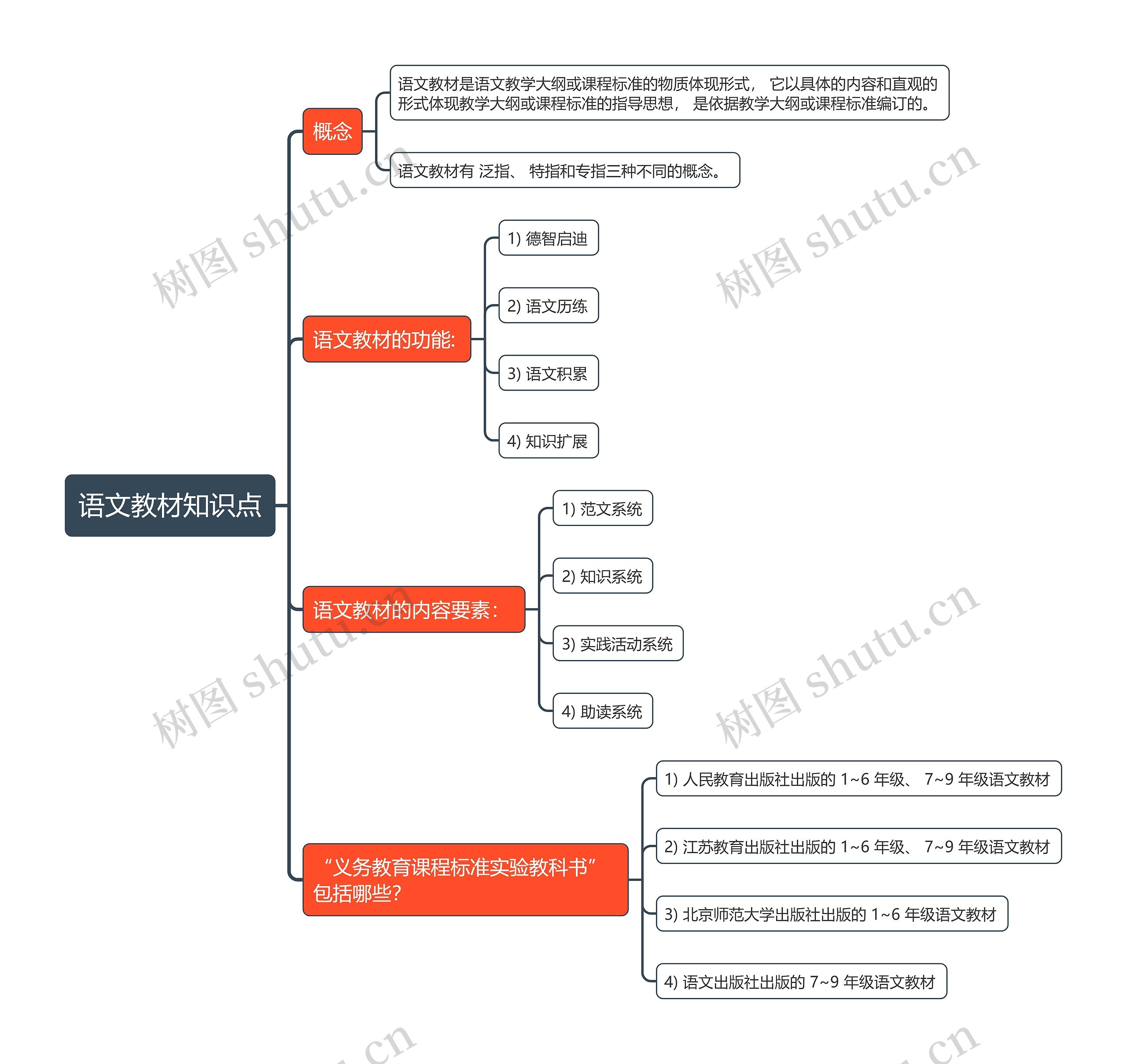 语文教材知识点思维导图