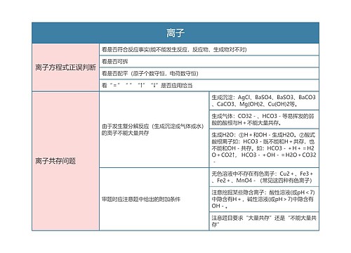 高中化学必修一离子问题思维导图