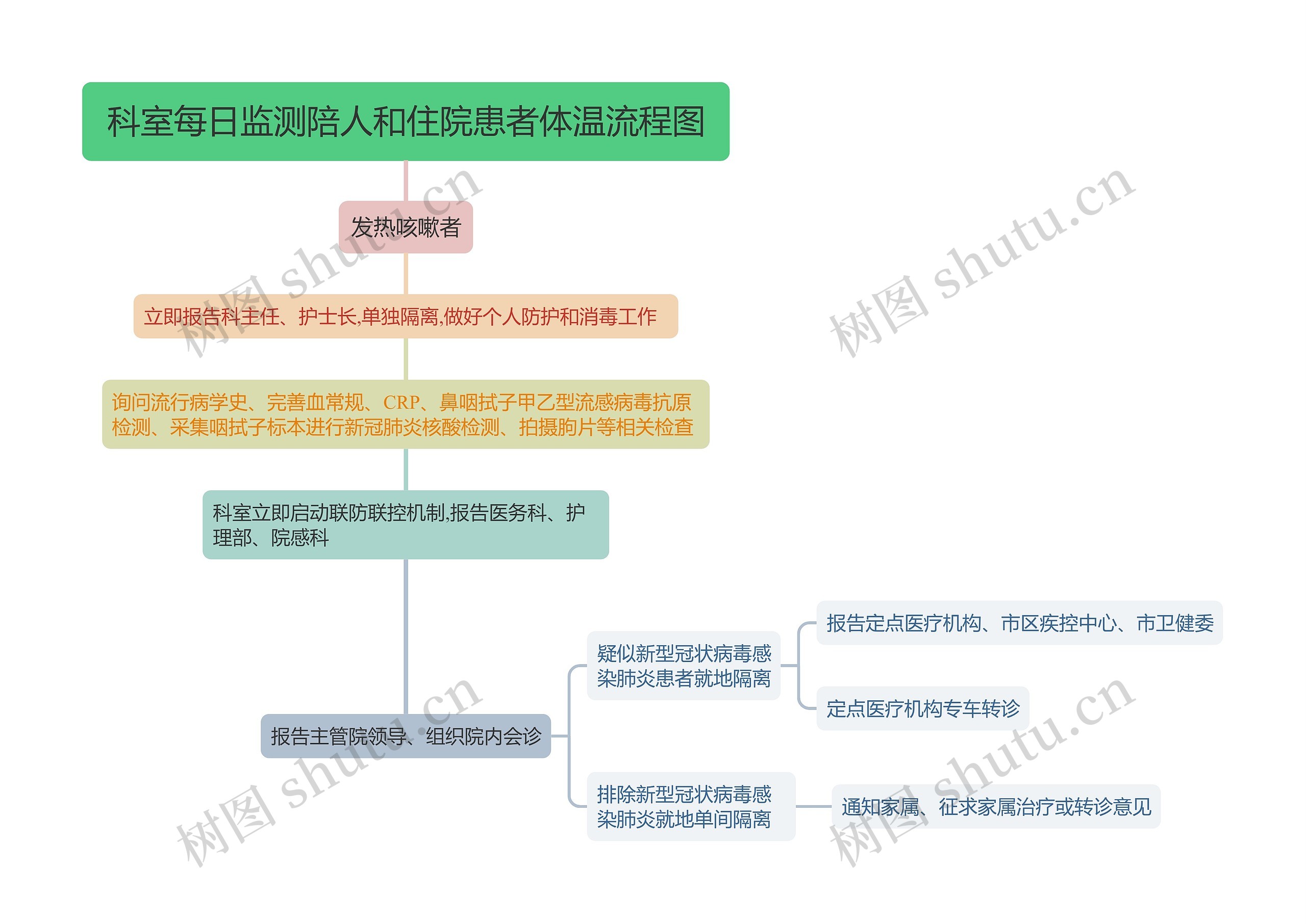 科室每日监测陪人和住院患者体温流程图