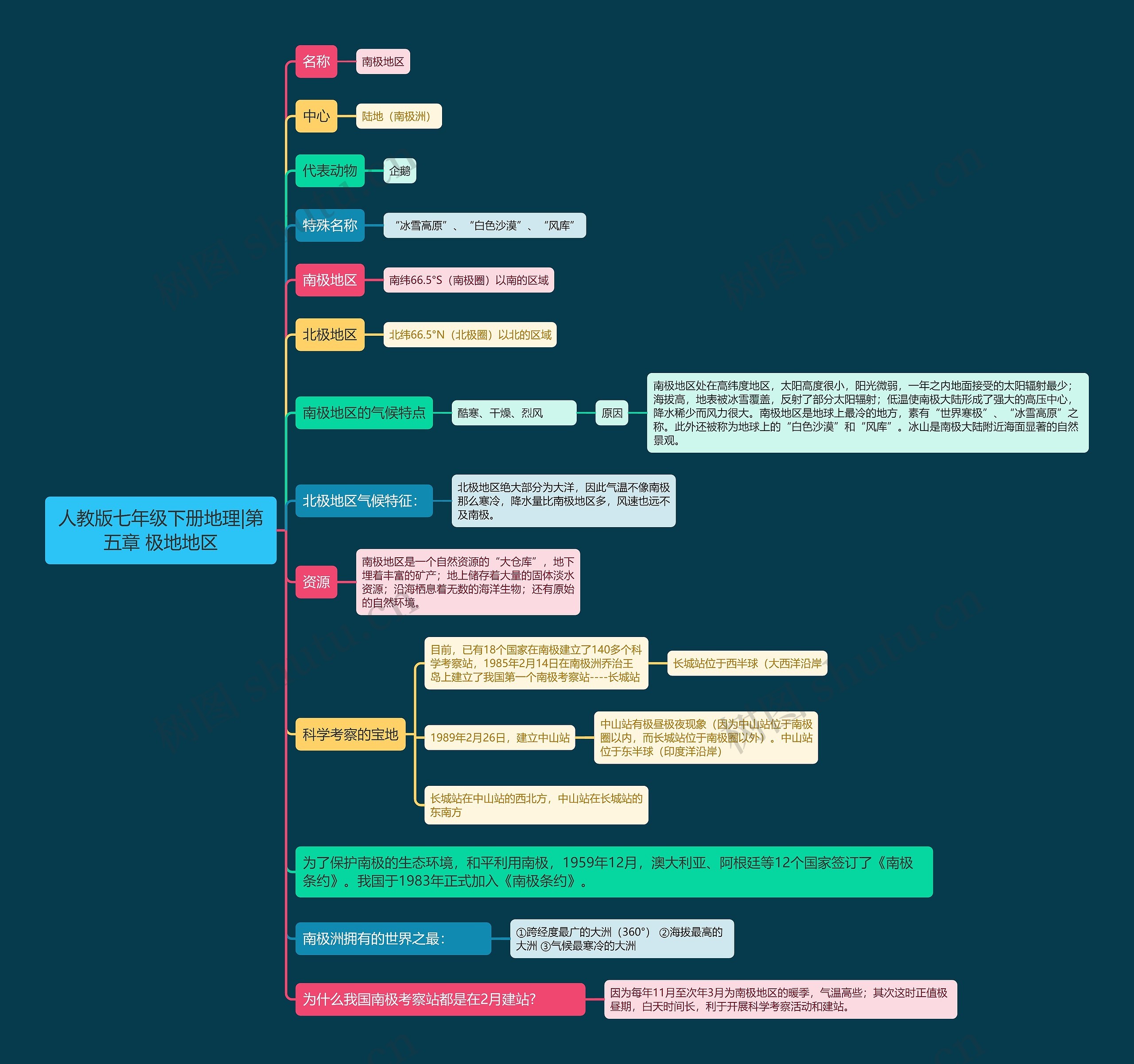 人教版七年级下册地理|第五章 极地地区思维导图