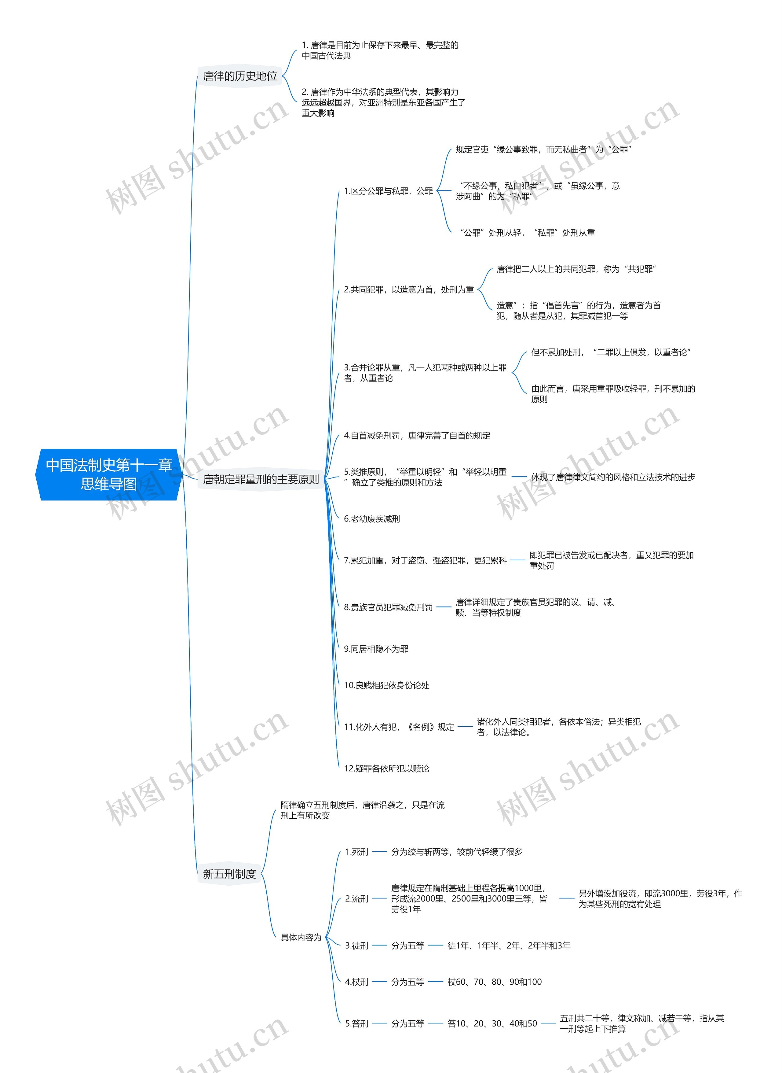 中国法制史第十一章思维导图