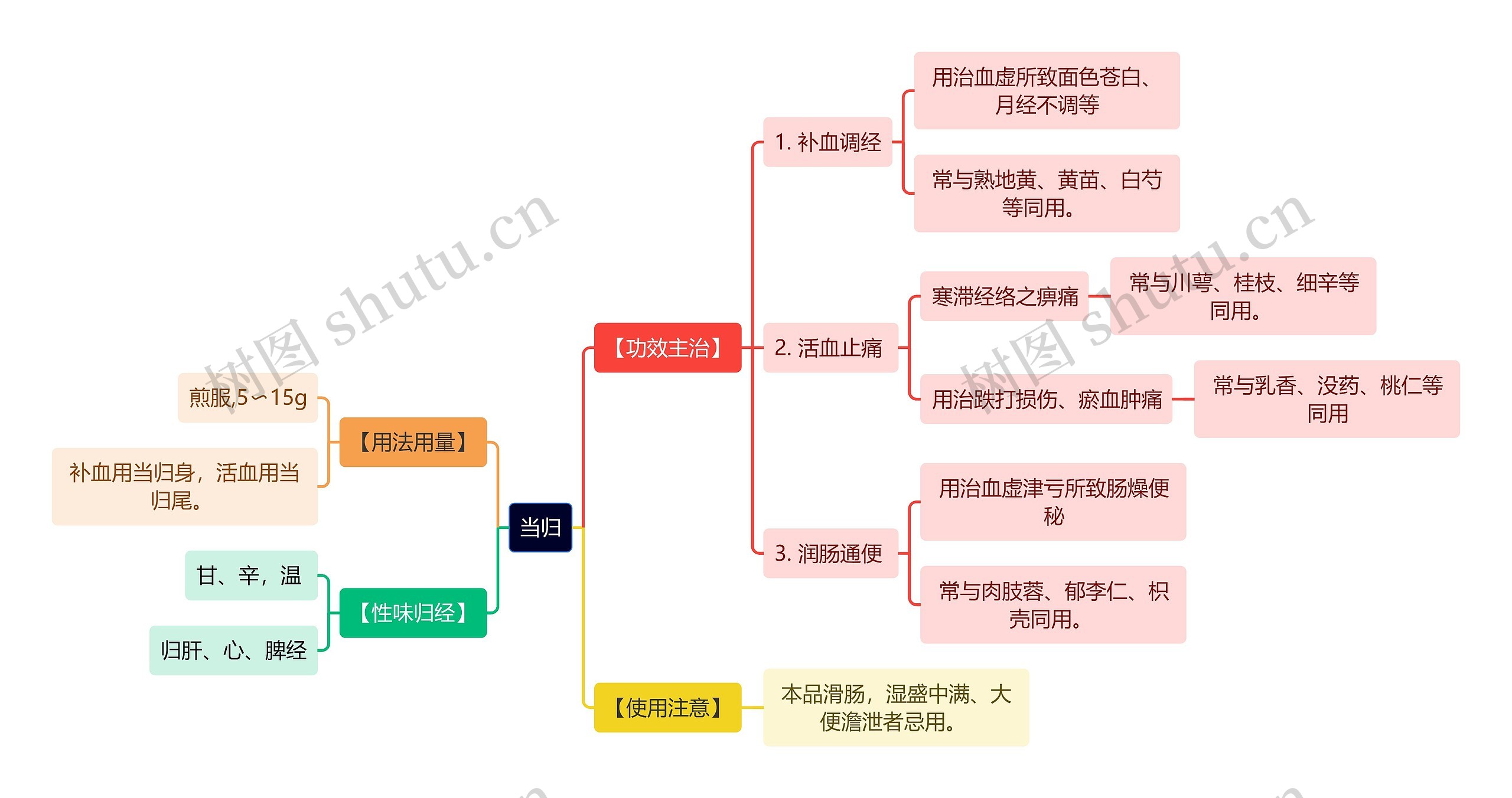 中医知识当归思维导图