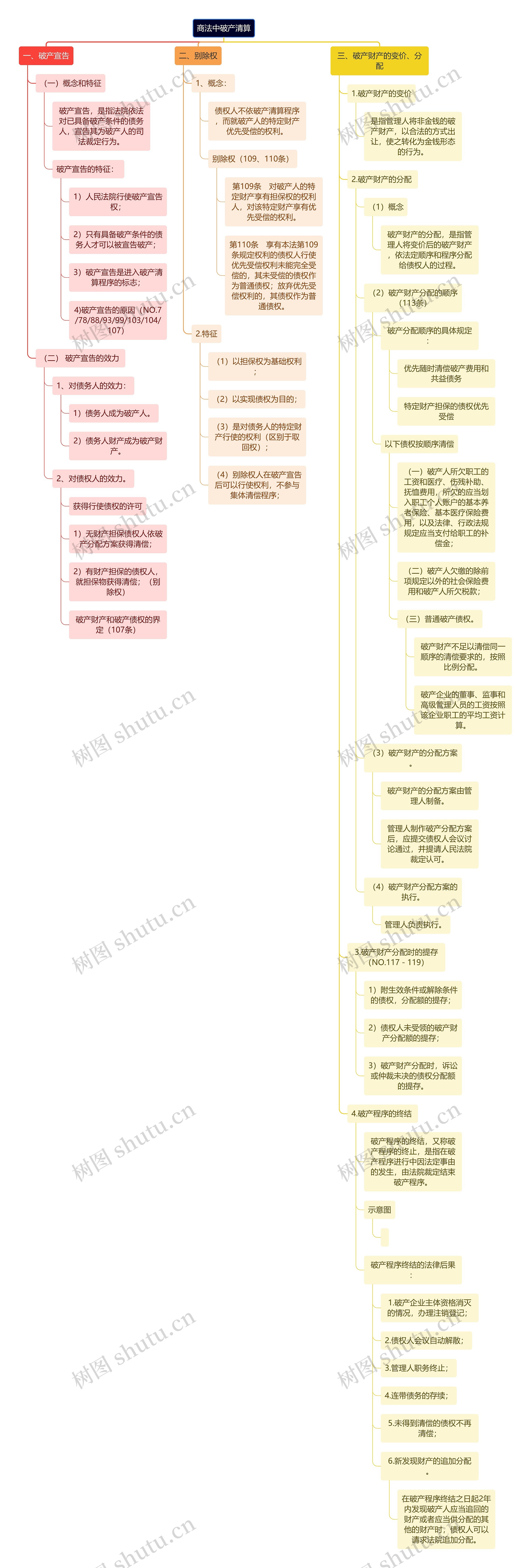 商法中破产清算