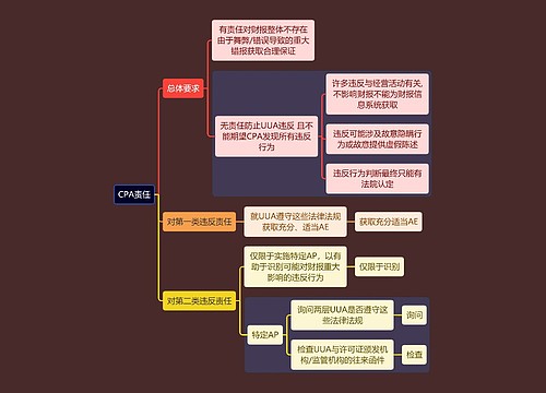 财务会计知识CAP思维导图