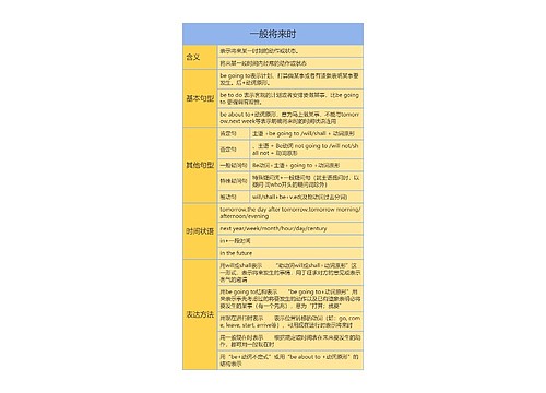 高中英语一般将来时思维导图