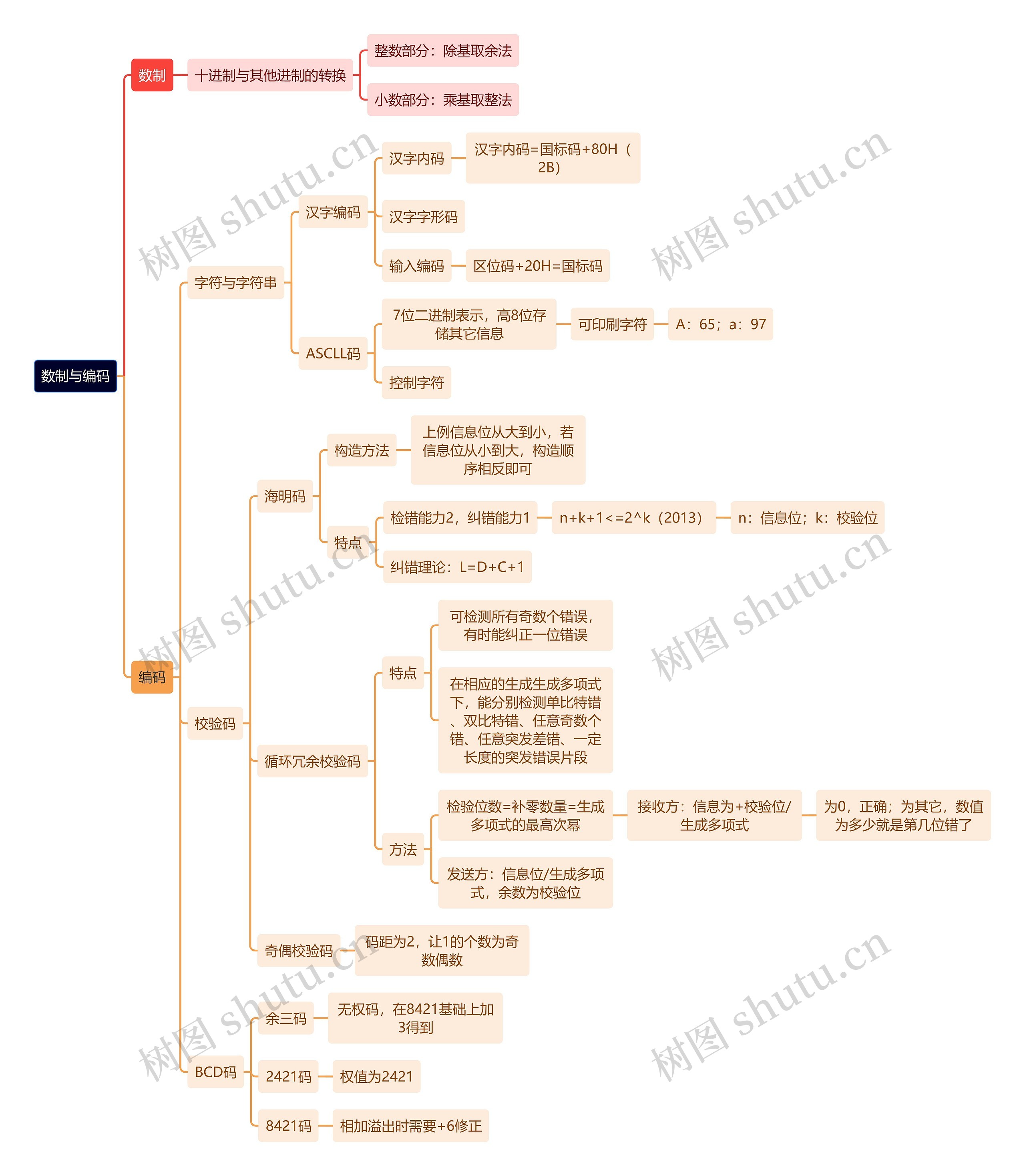 计算机理论知识数制与编码思维导图