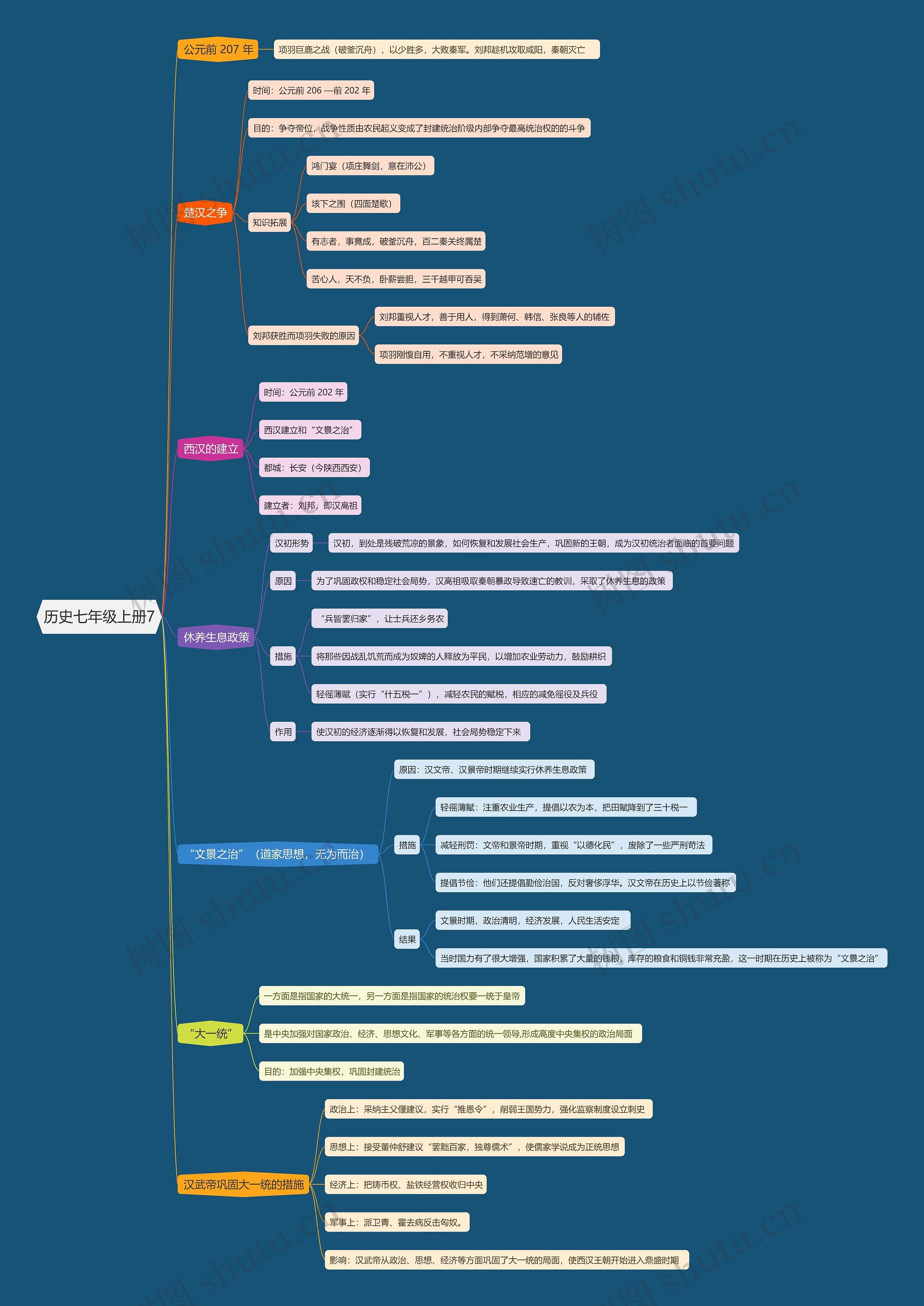 历史七年级上册7思维导图