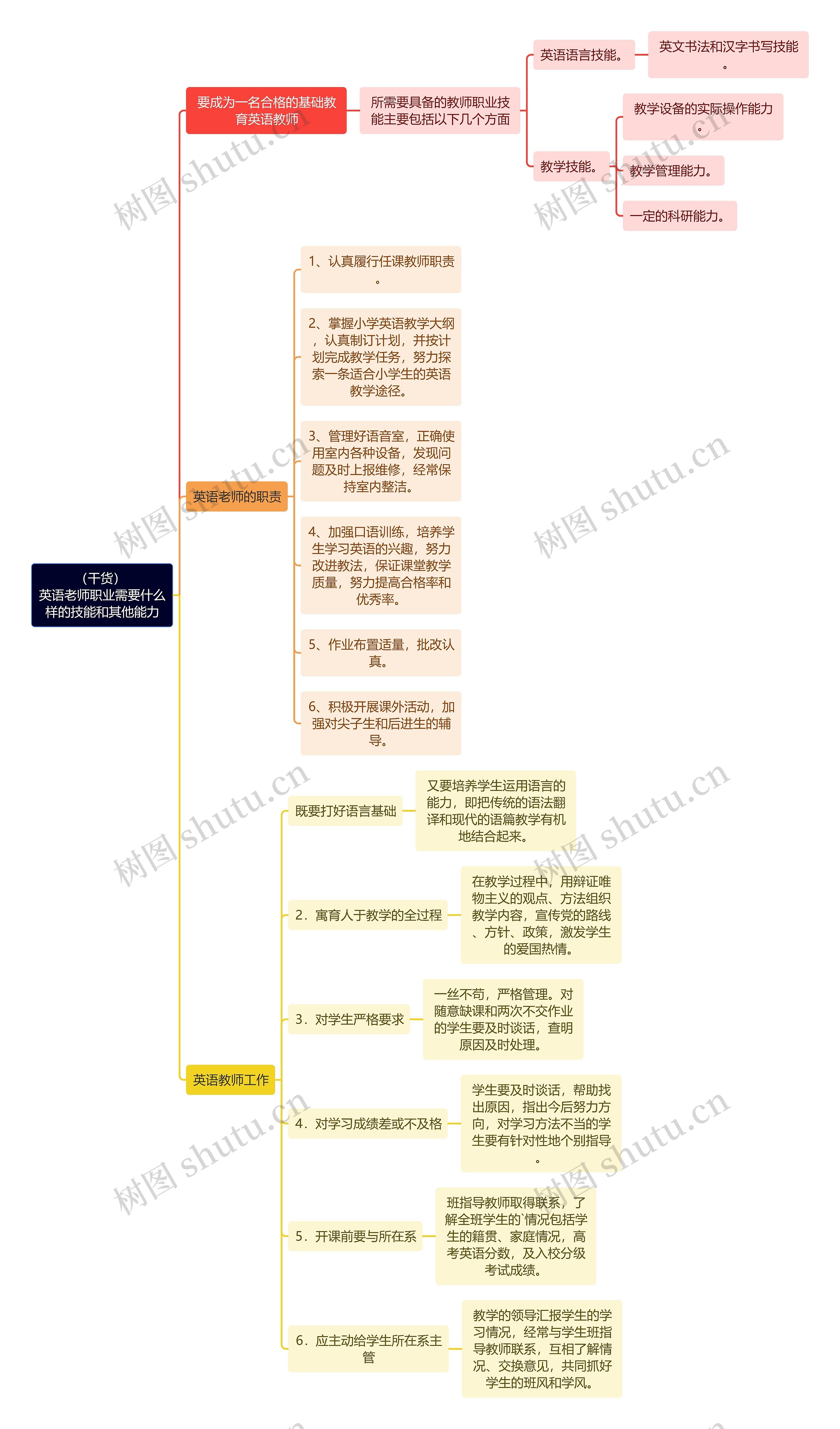 （干货）英语老师职业需要什么样的技能和其他能力思维导图