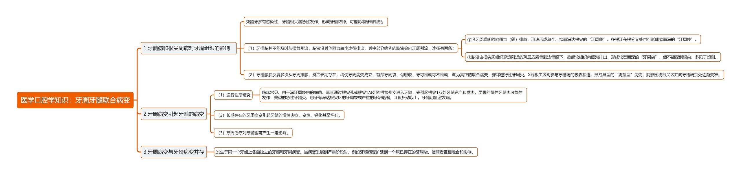 医学口腔学知识：牙周牙髓联合病变思维导图