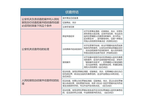 刑事诉讼法侦查终结思维导图