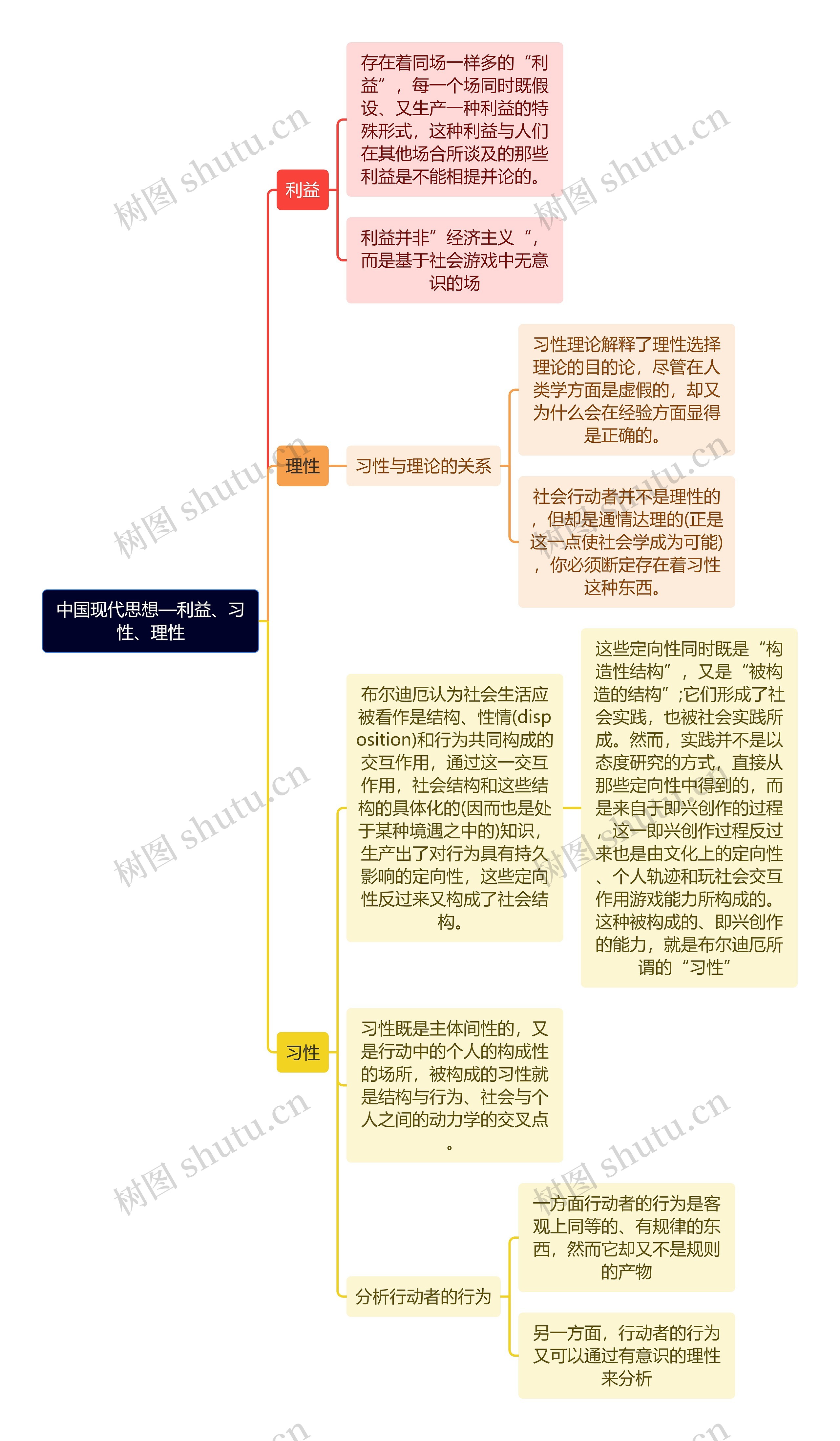 读书笔记《中国现代思想》利益、习性、理性思维导图