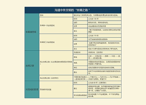 七年级历史上册沟通中外文明的“丝绸之路 ”思维导图