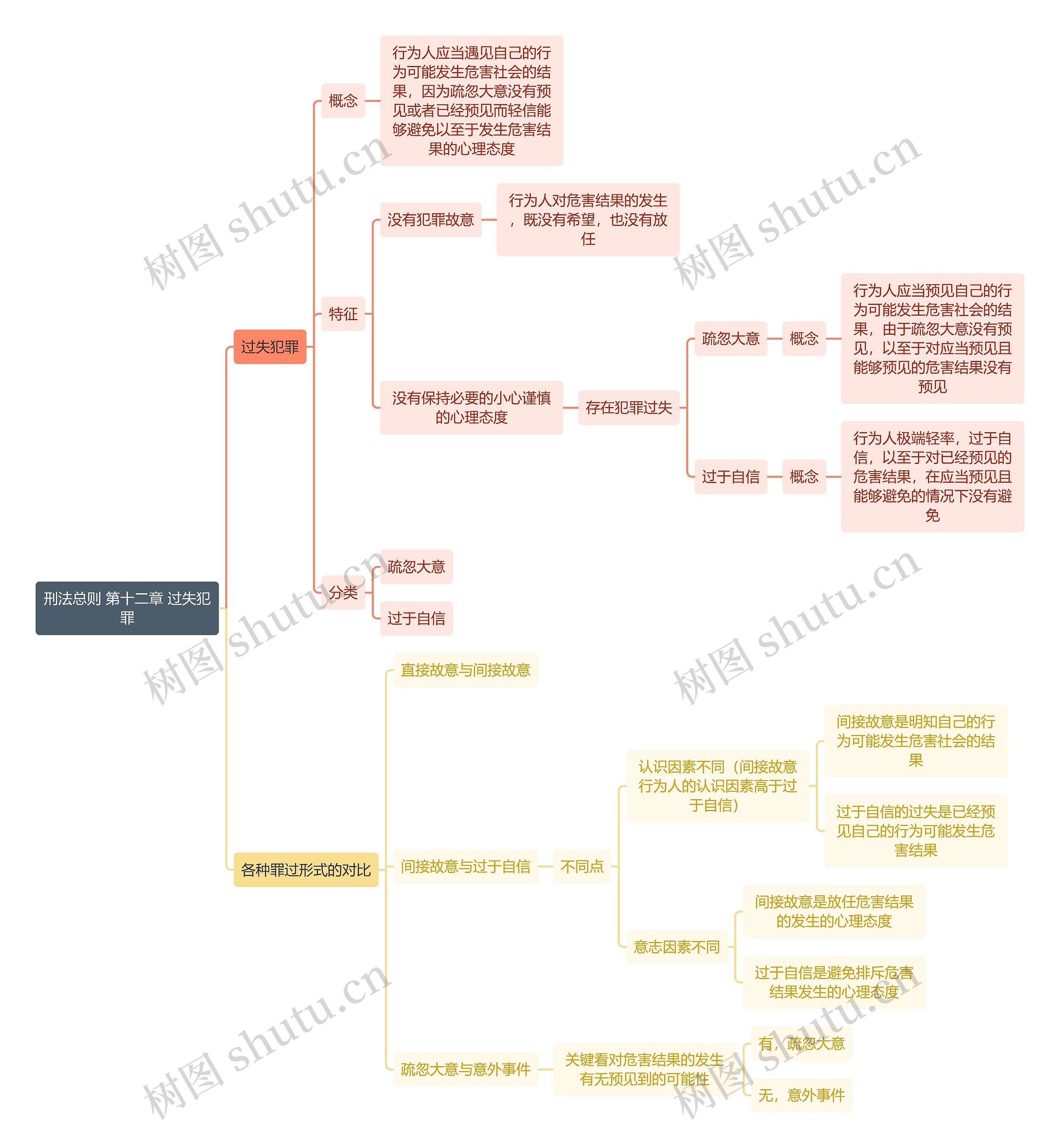 刑法总则 第十二章 过失犯罪思维导图