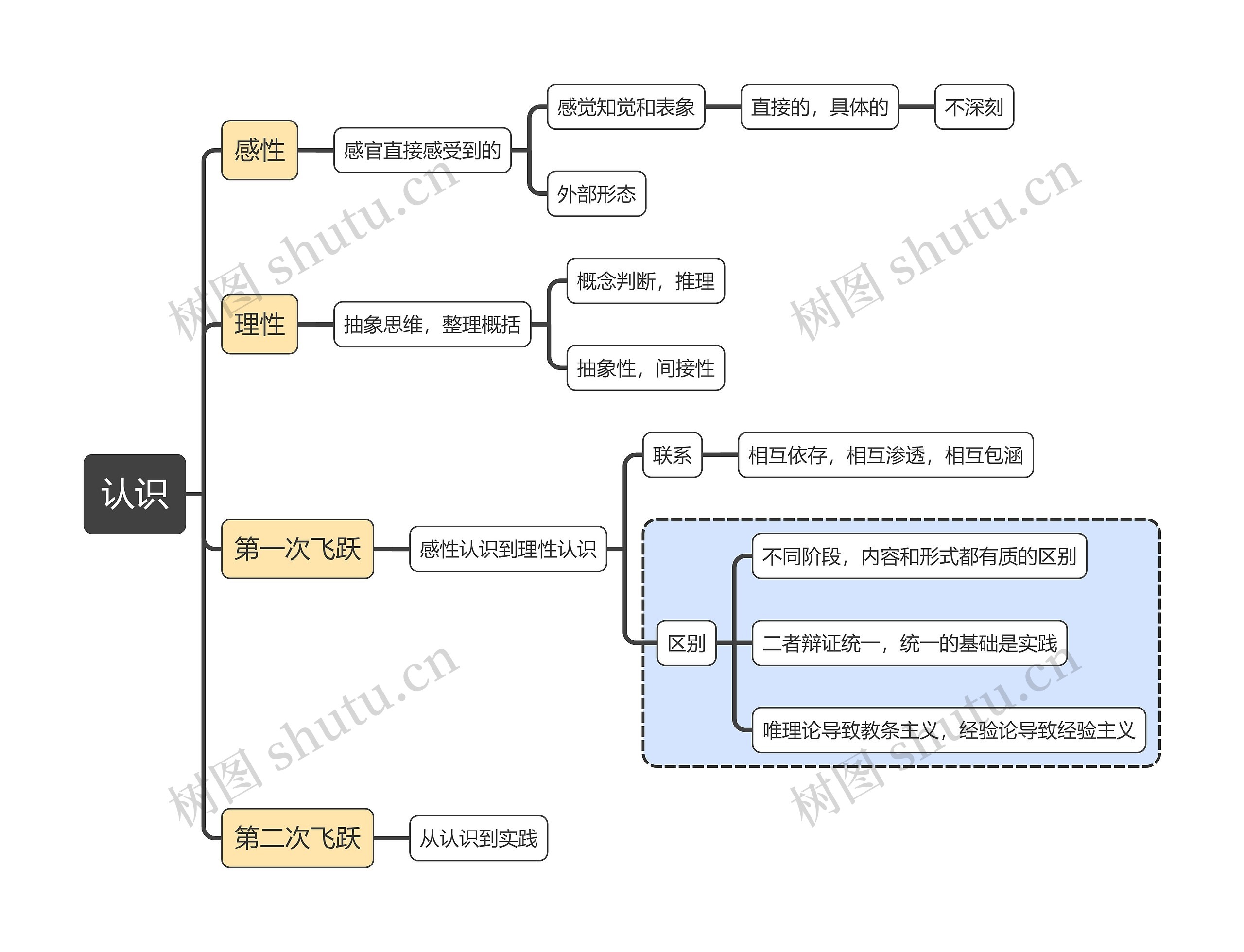 马原知识-认识-思维导图