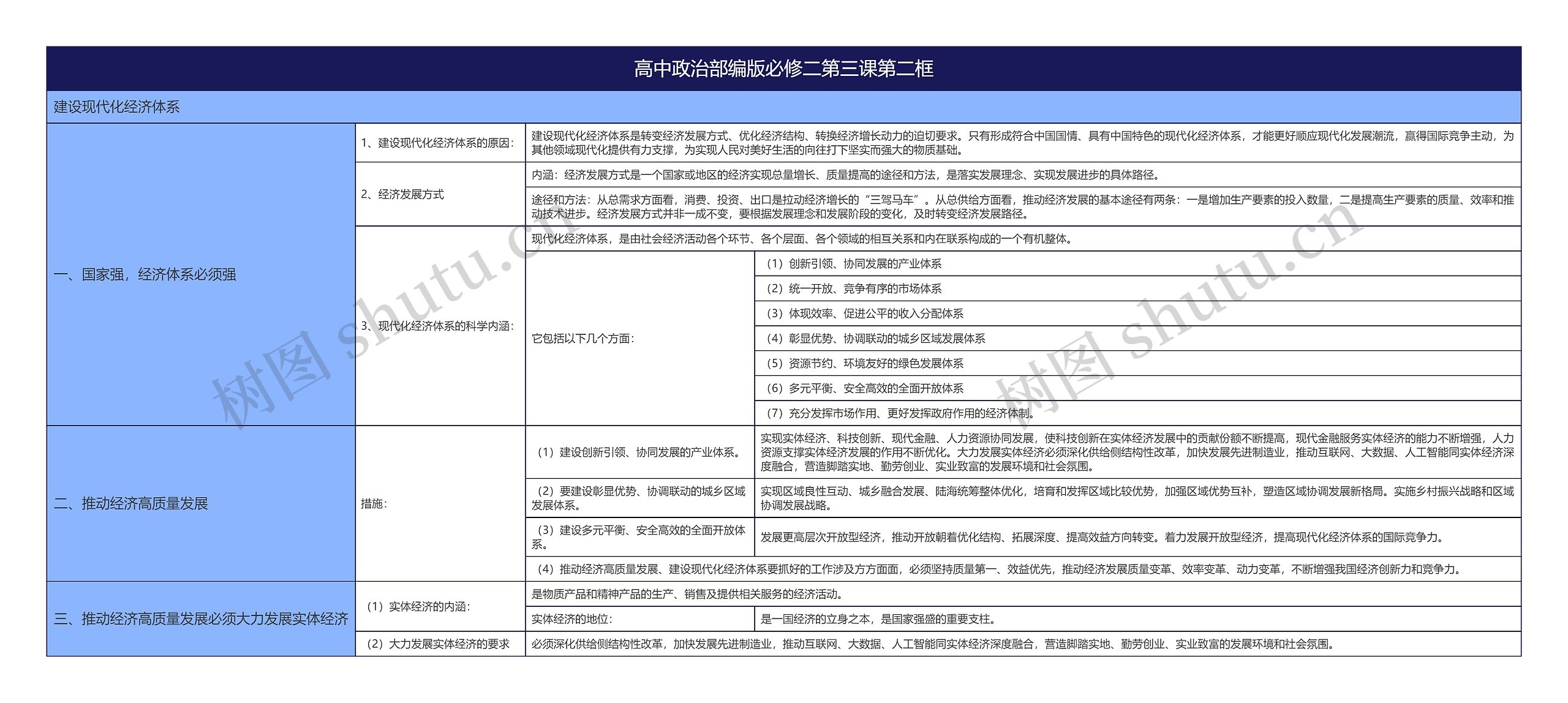 高中政治部编版必修二第三课第二框思维导图