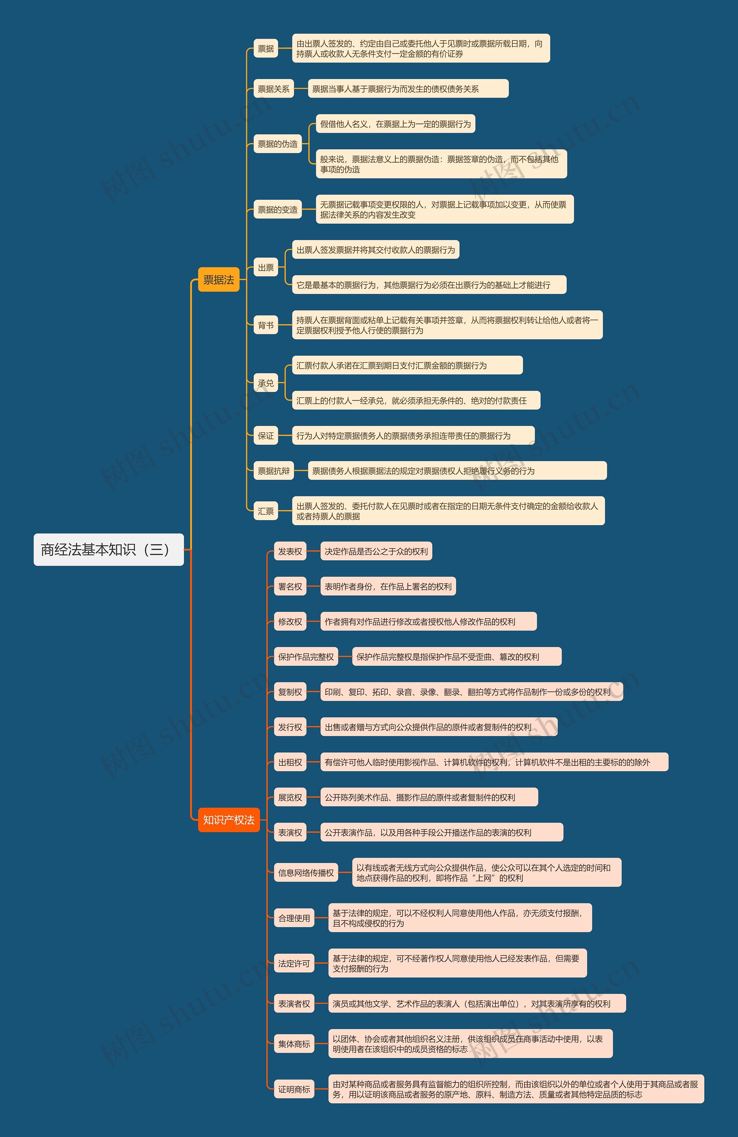 商经法基本知识（三）思维导图