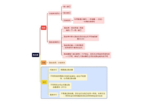 计算机理论知识路由器思维导图