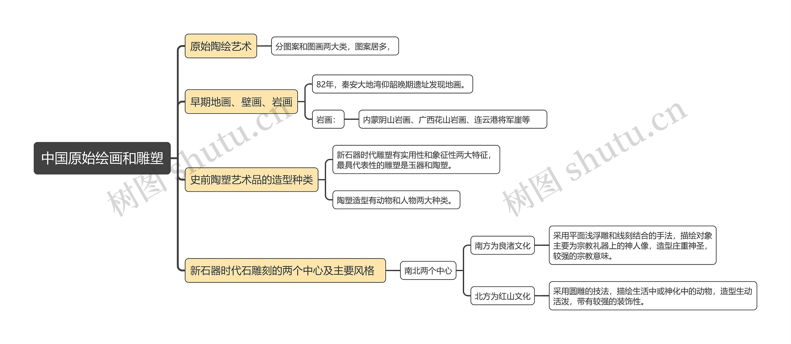 中国原始绘画和雕塑