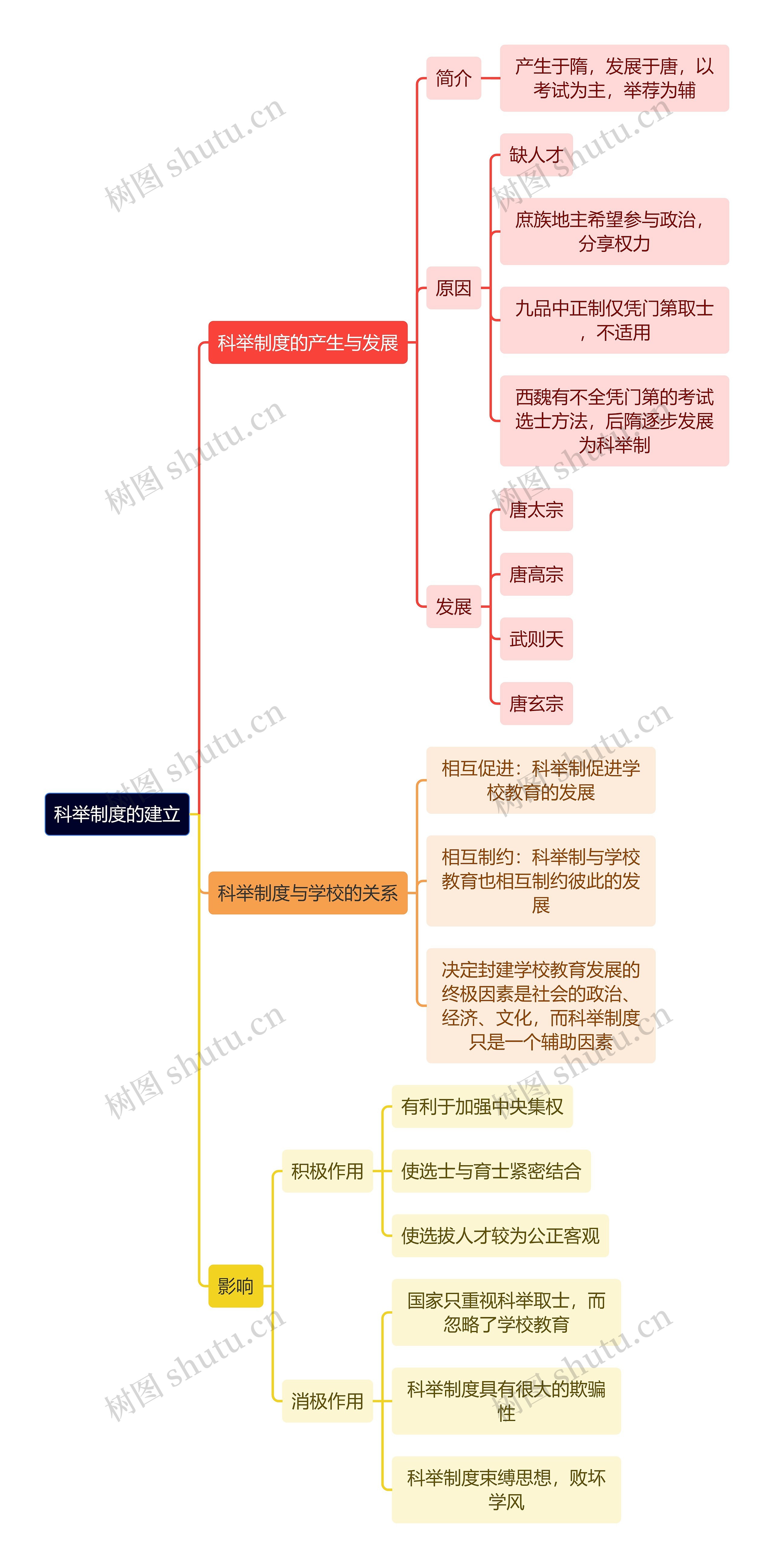 教资知识科举制度的建立思维导图