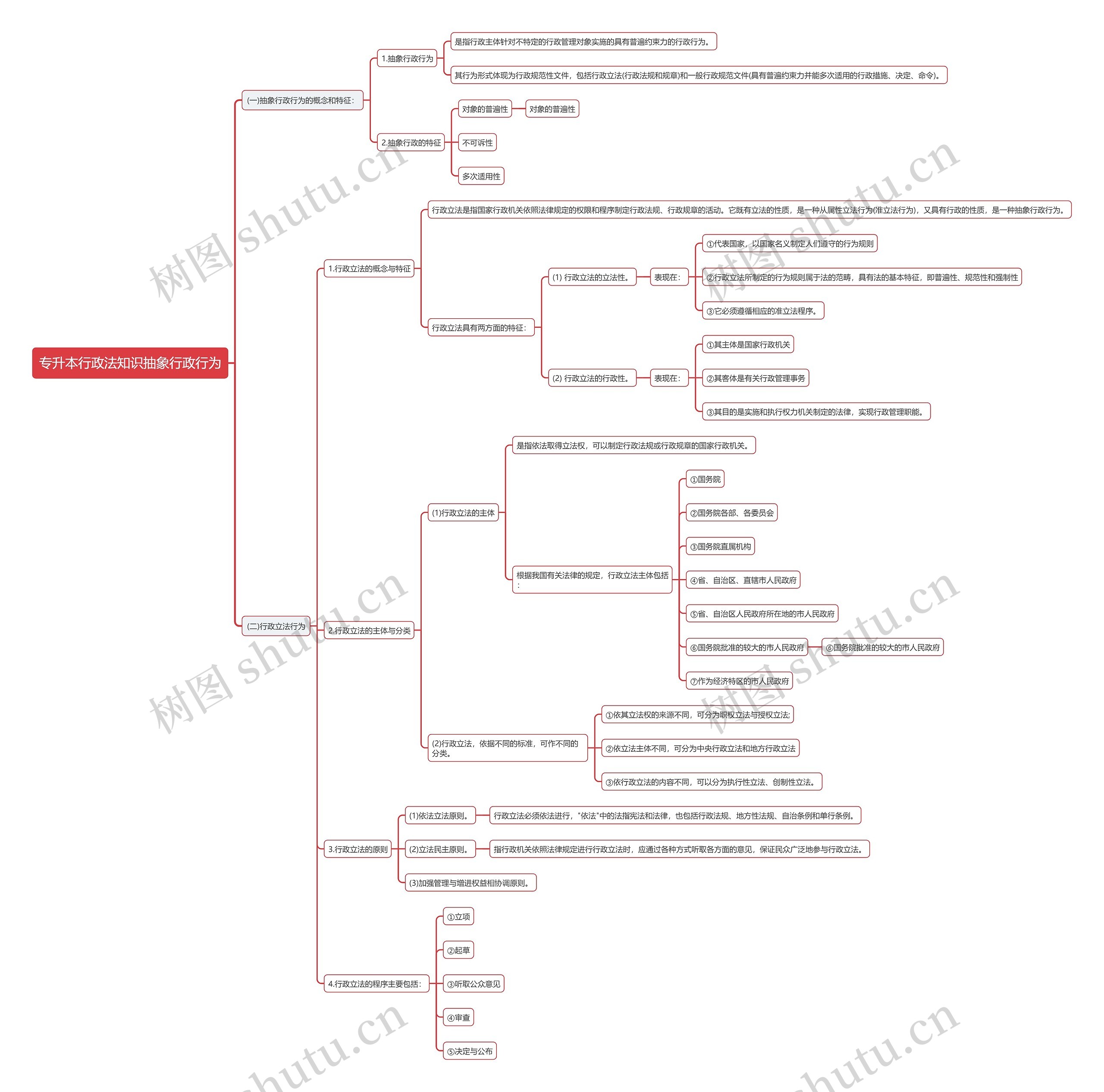 专升本行政法知识抽象行政行为思维导图