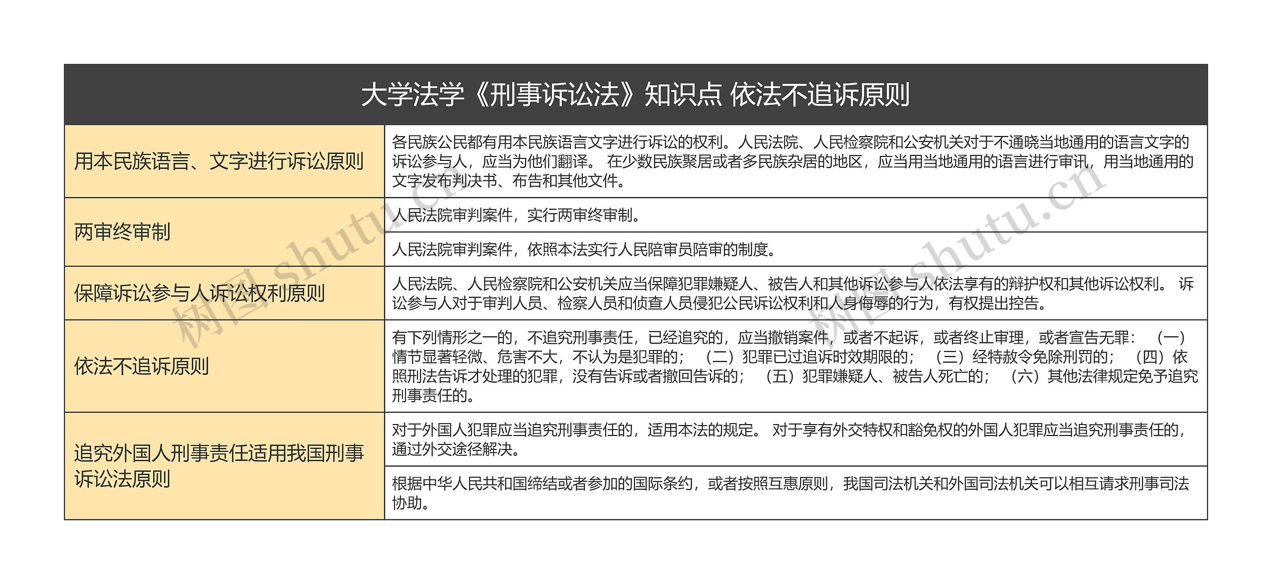 大学法学《刑事诉讼法》知识点 依法不追诉原则