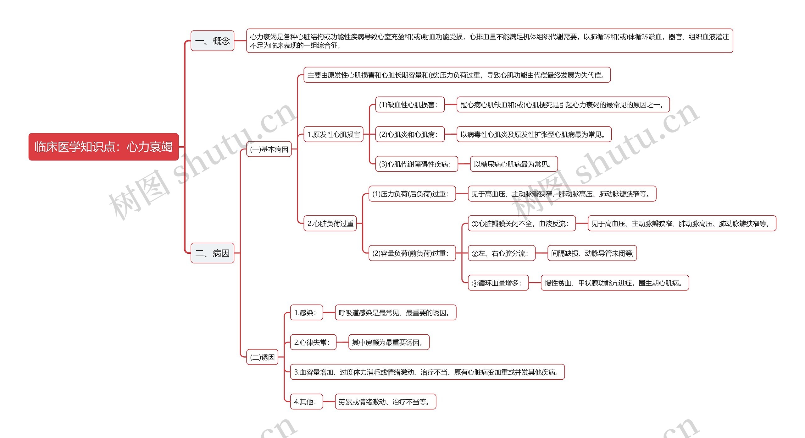 临床医学知识点：心力衰竭思维导图