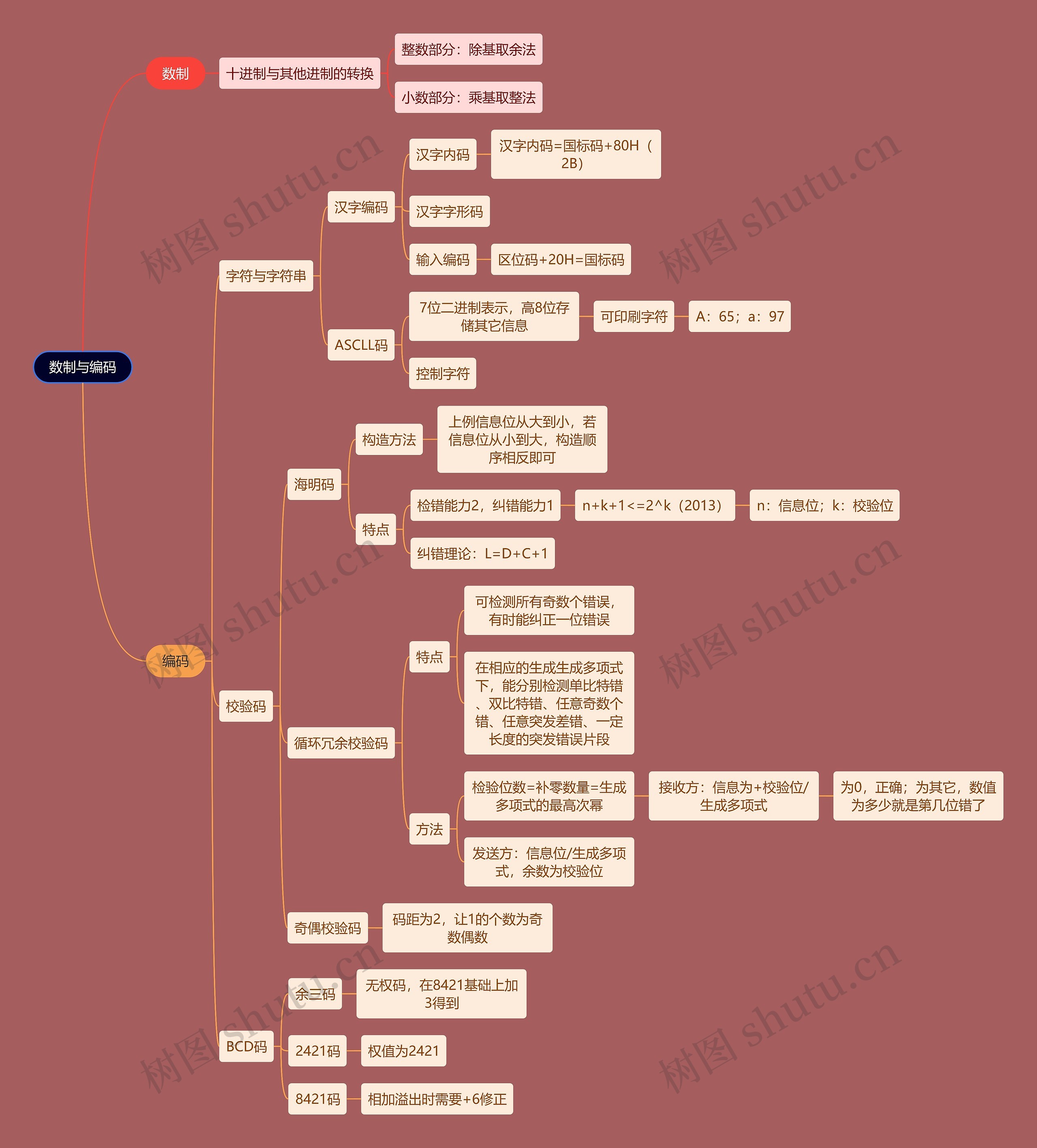计算机考研知识数制编码思维导图