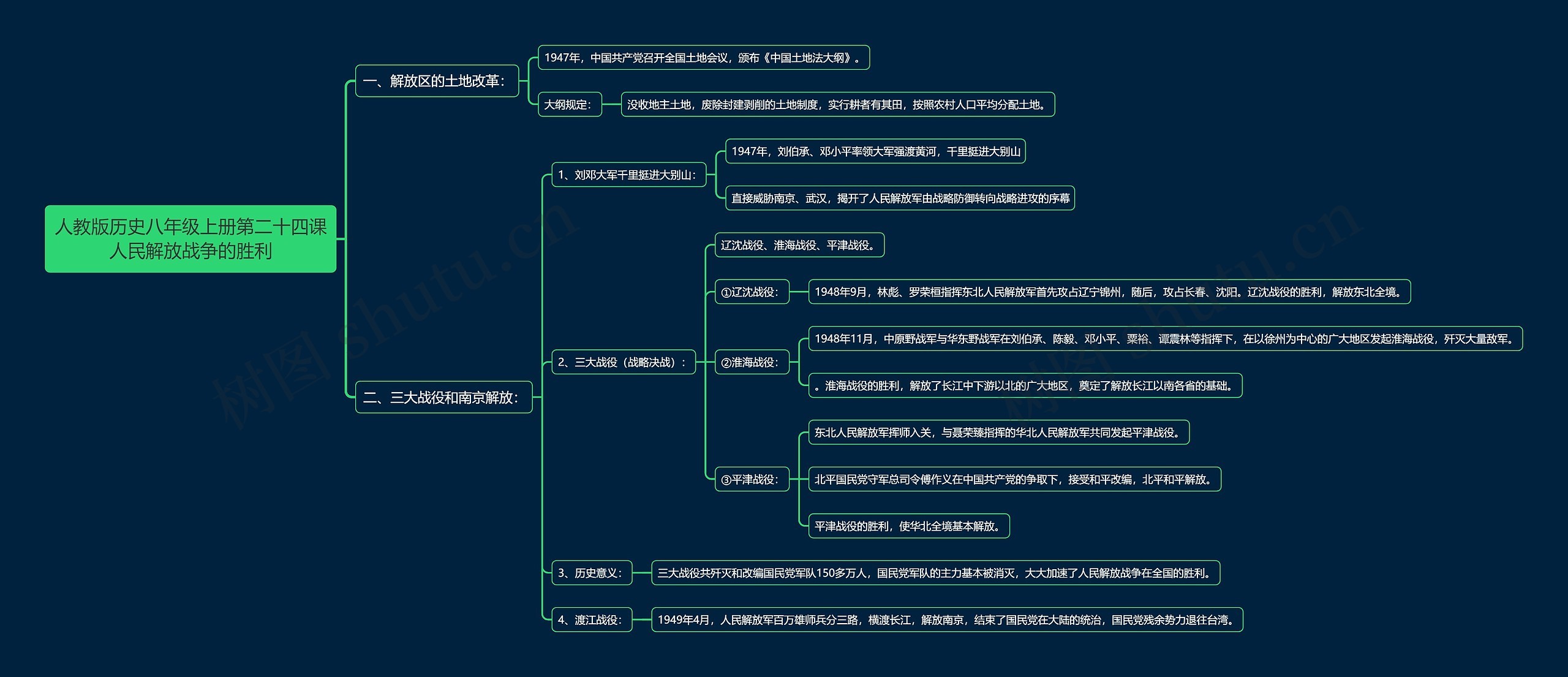 人教版历史八年级上册第二十四课人民解放战争的胜利思维导图