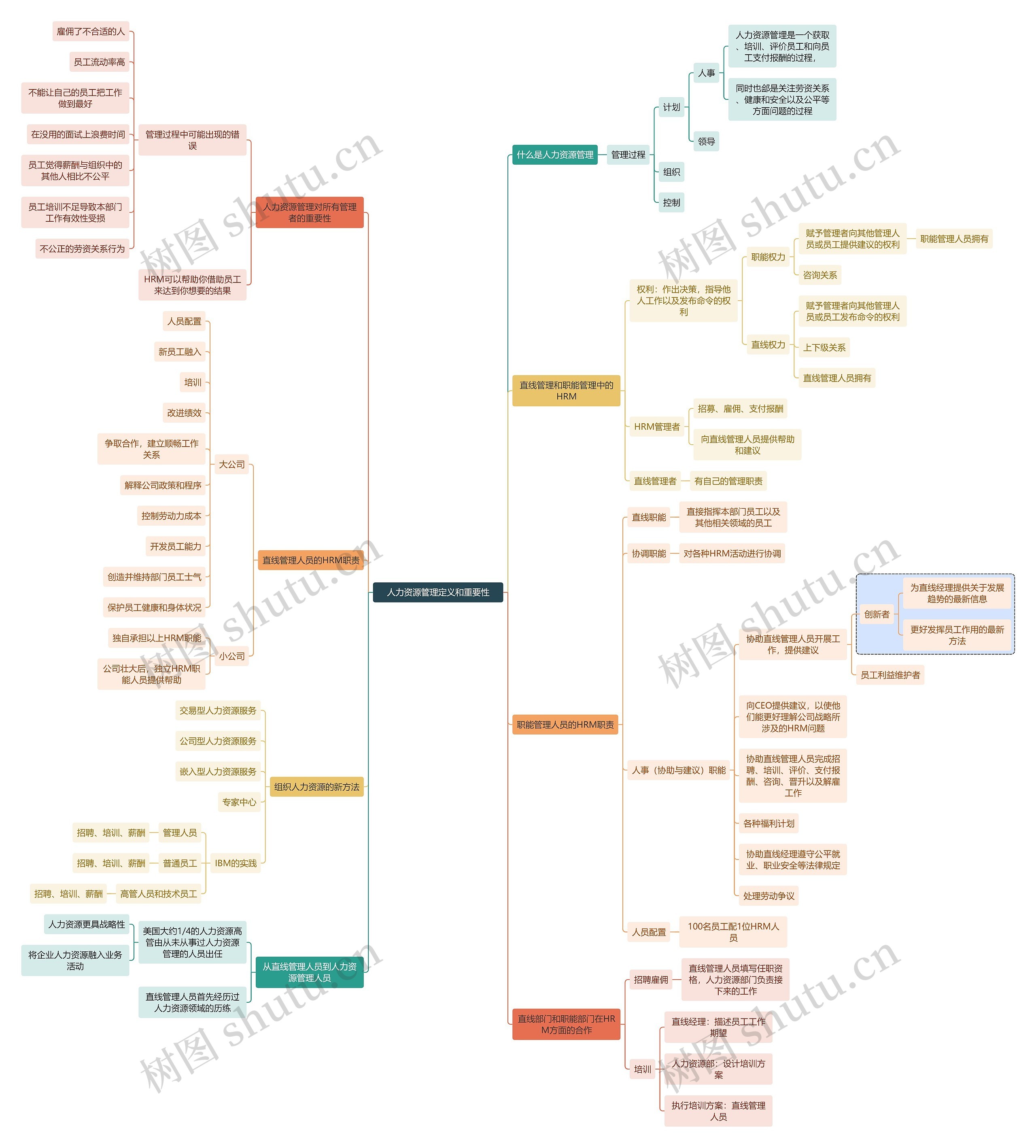 职业技能人力资源管理定义和重要性思维导图高清图 职业技能人力资源管理定义和重要性思维导图