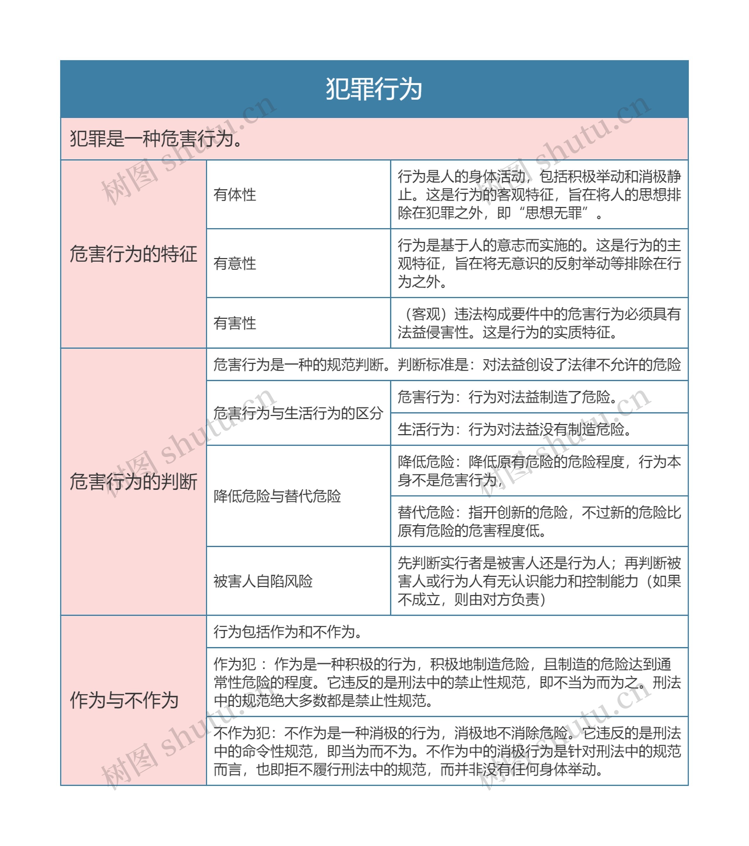 犯罪行为的思维导图